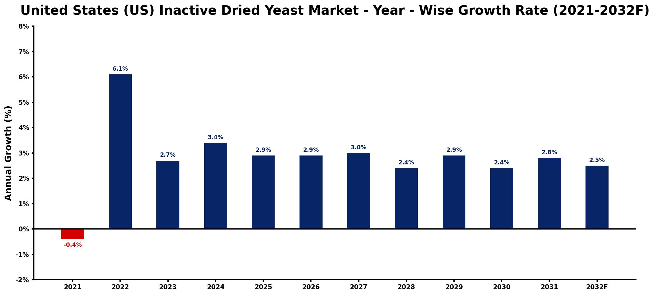 United States (US) Inactive Dried Yeast Market Year-wise Growth Rate and Key Drivers