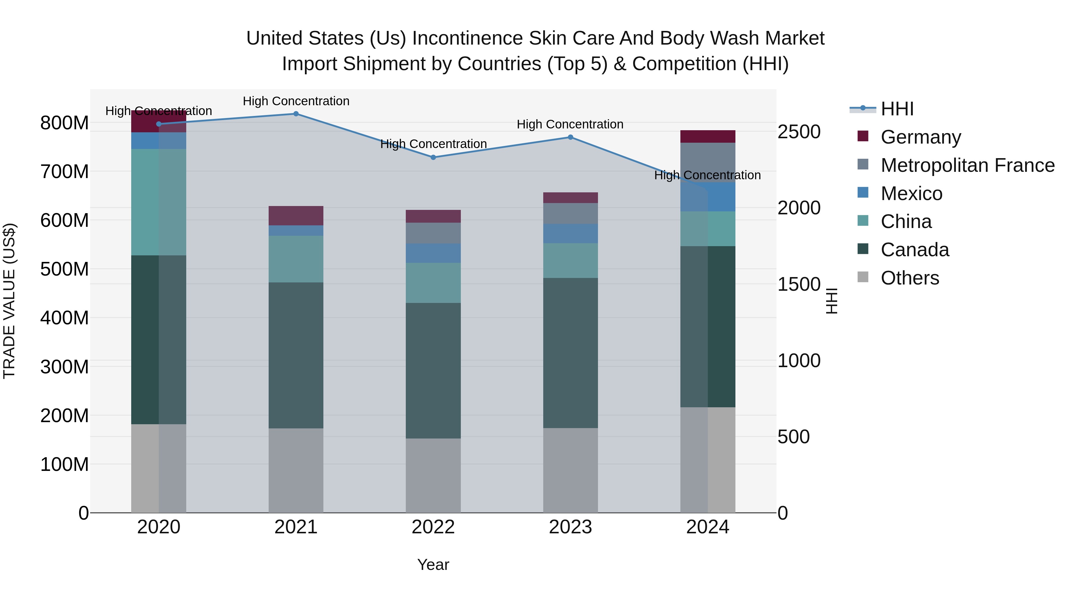 United States (US) Incontinence Skin Care and Body Wash Market Top 5 Importing Countries and Market Competition (HHI) Analysis