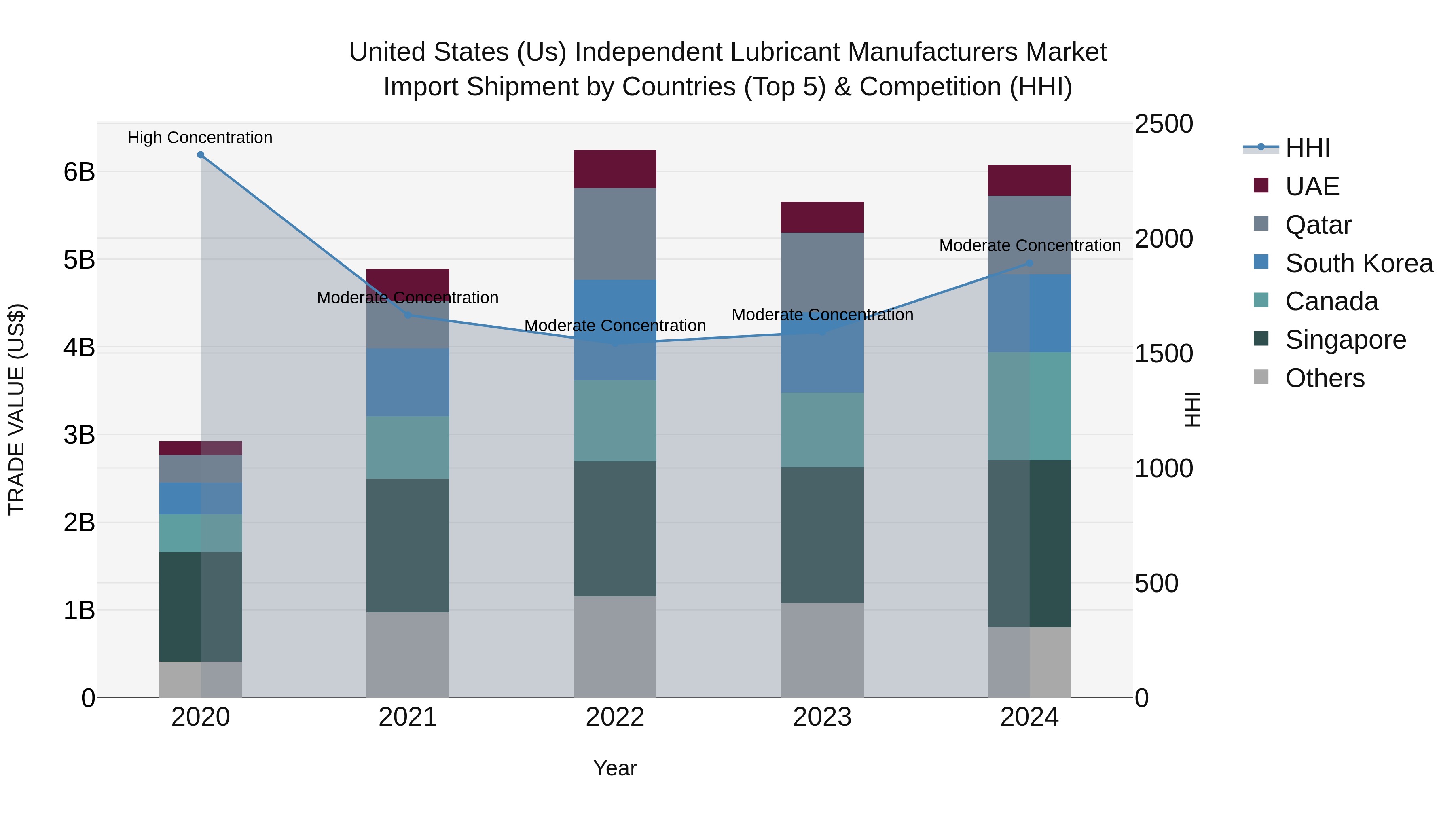 United States (US) Independent Lubricant Manufacturers Market Top 5 Importing Countries and Market Competition (HHI) Analysis