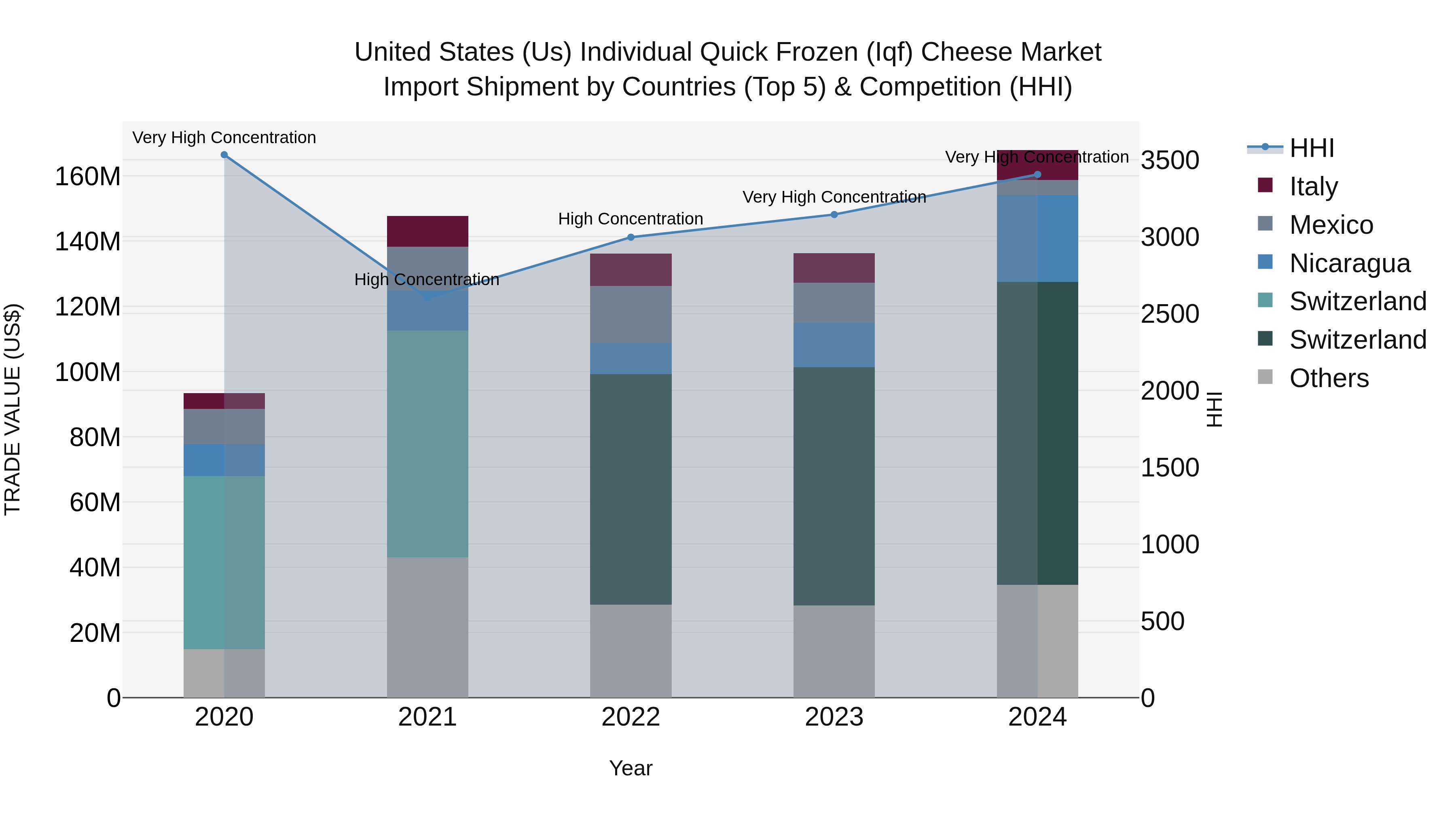 United States (US) Individual Quick Frozen (Iqf) Cheese Market Top 5 Importing Countries and Market Competition (HHI) Analysis
