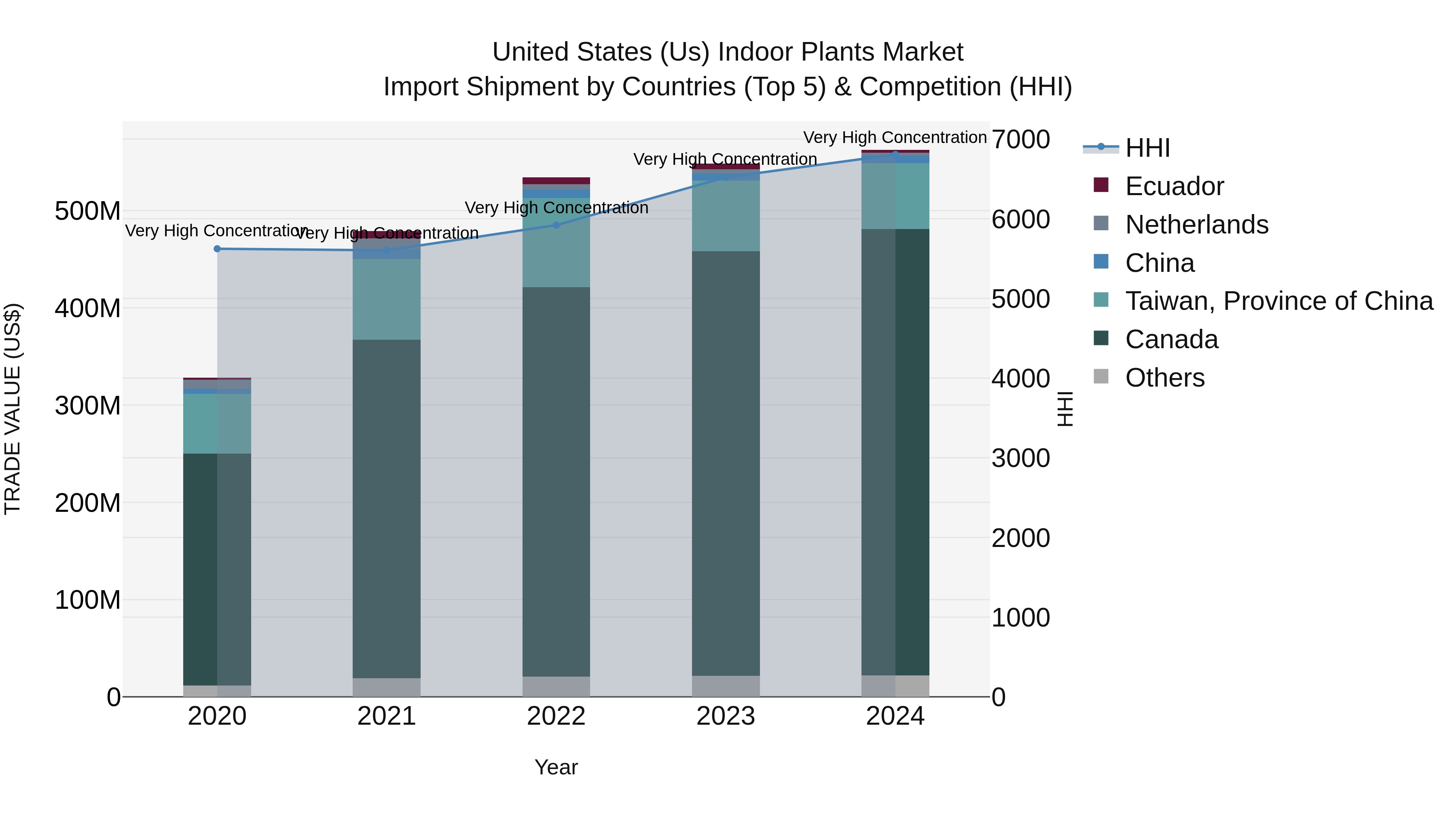 United States (US) Indoor Plants Market Top 5 Importing Countries and Market Competition (HHI) Analysis