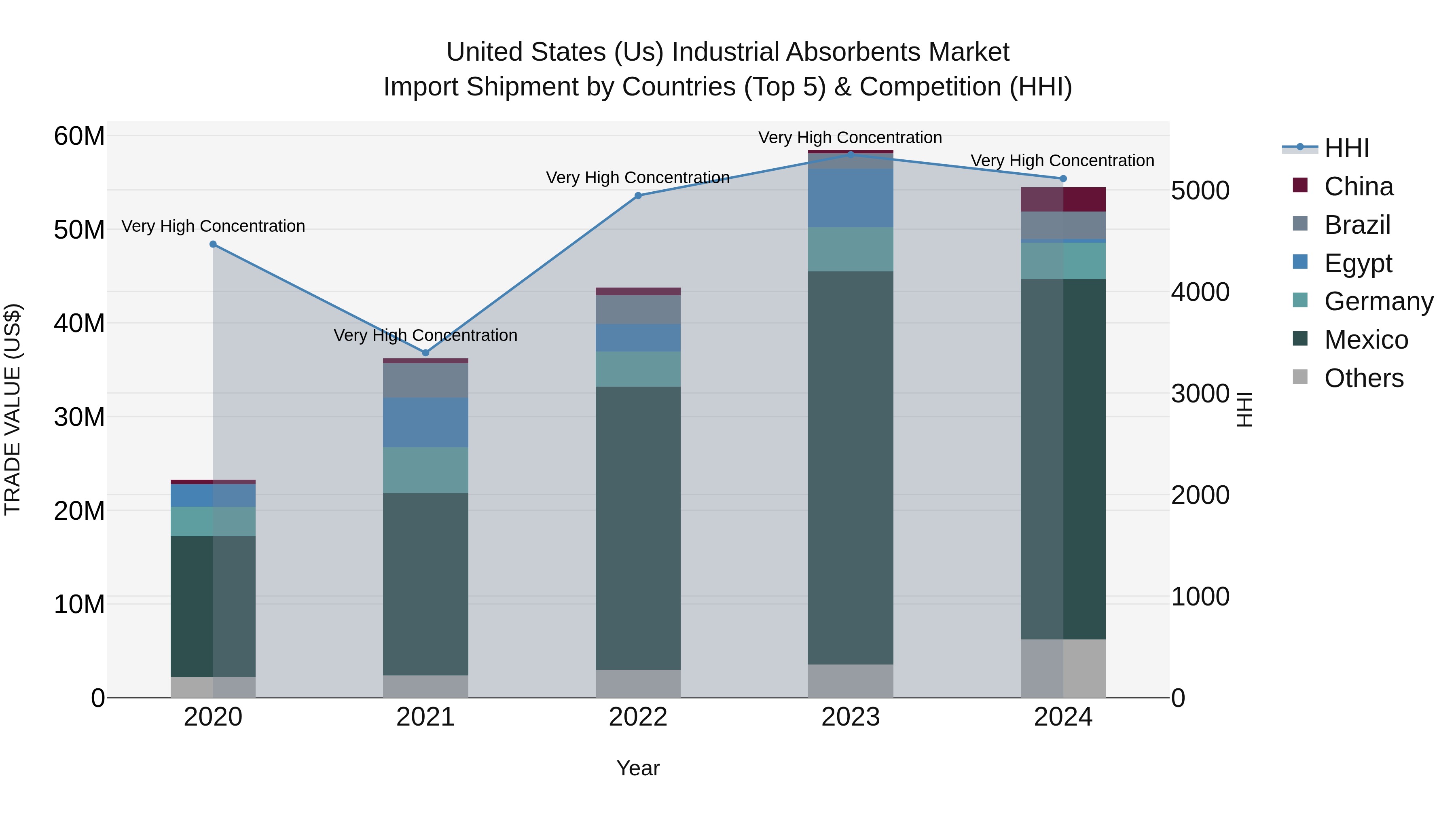United States (US) IndUStrial Absorbents Market Top 5 Importing Countries and Market Competition (HHI) Analysis
