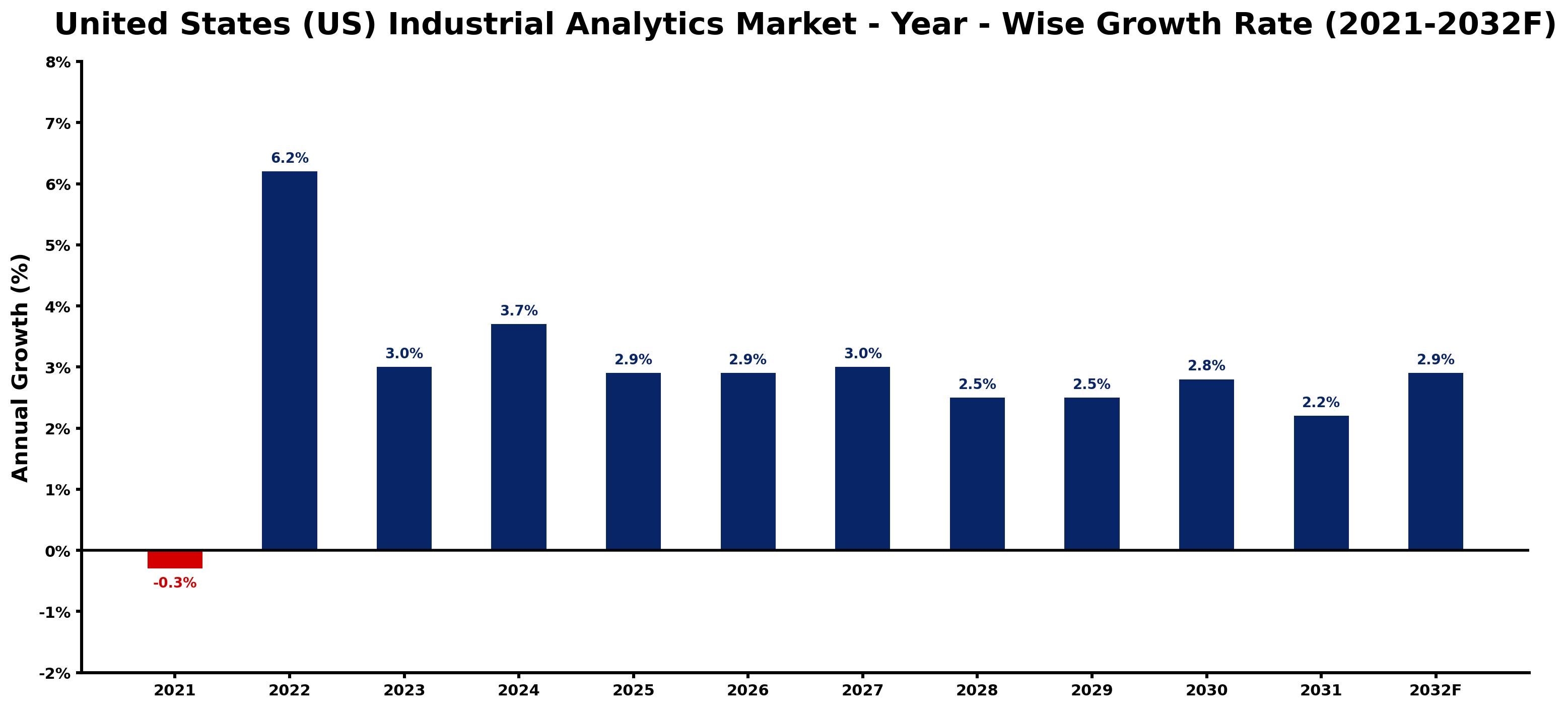 United States (US) Industrial Analytics Market Year-wise Growth Rate and Key Drivers