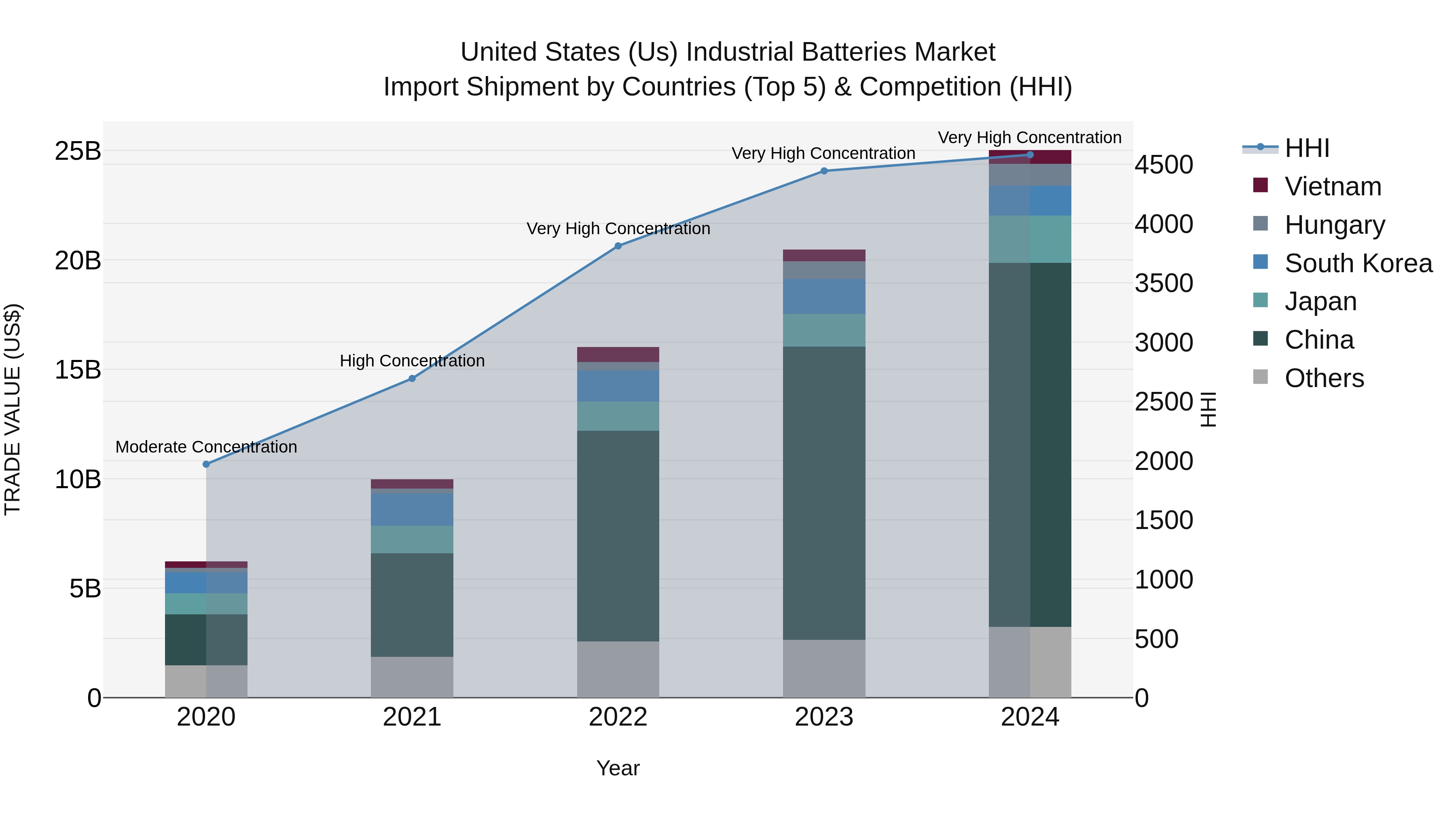 United States (US) IndUStrial Batteries Market Top 5 Importing Countries and Market Competition (HHI) Analysis
