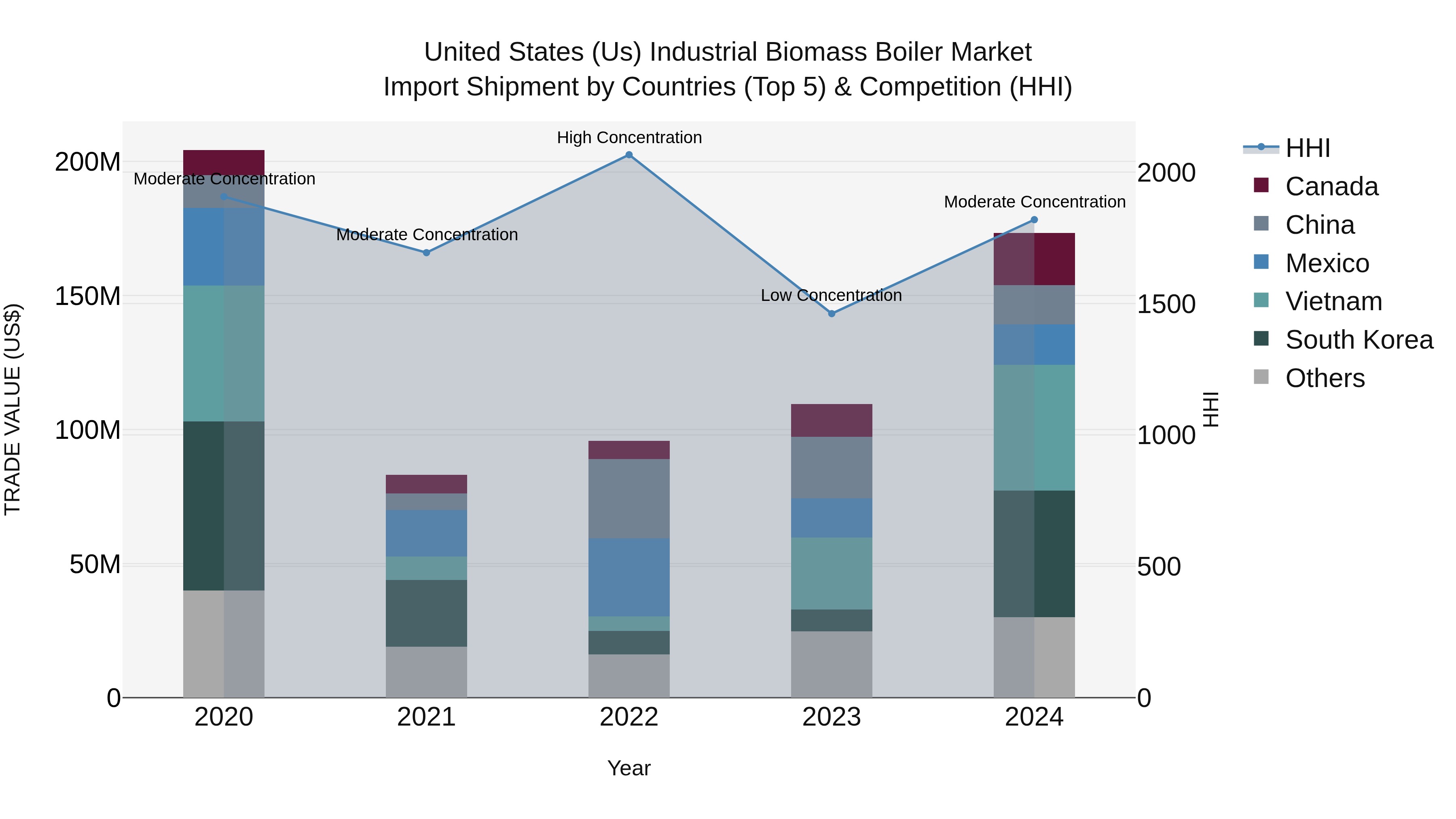 United States (US) IndUStrial Biomass Boiler Market Top 5 Importing Countries and Market Competition (HHI) Analysis