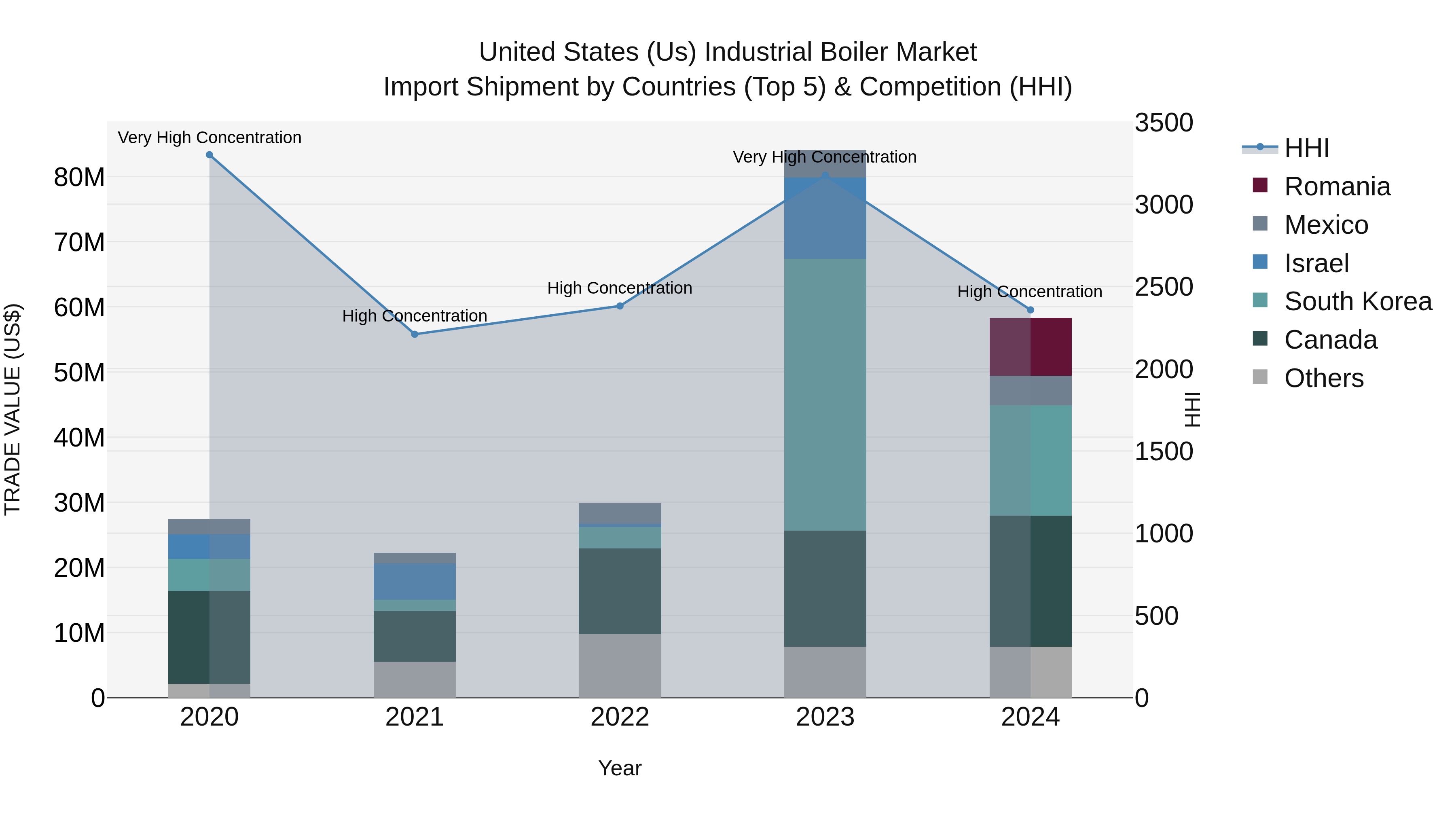 United States (US) IndUStrial Boiler Market Top 5 Importing Countries and Market Competition (HHI) Analysis