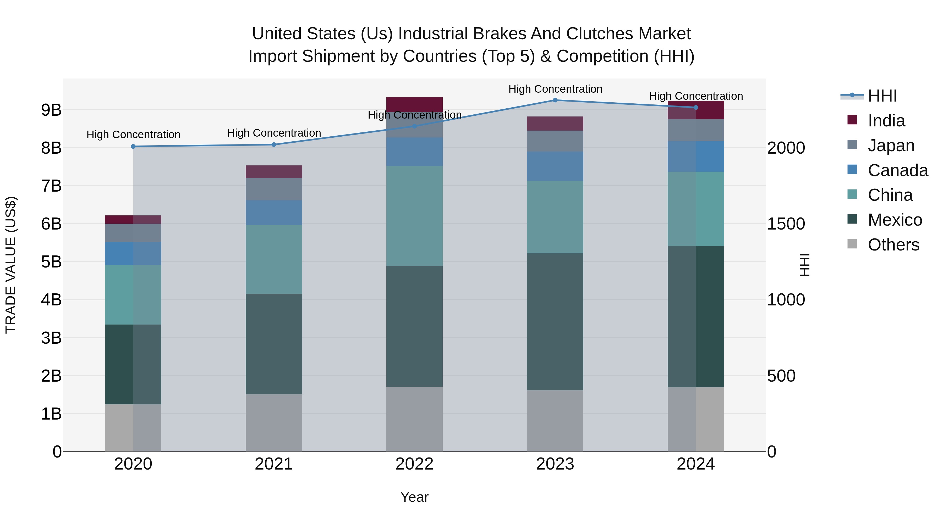 United States (US) IndUStrial Brakes and Clutches Market Top 5 Importing Countries and Market Competition (HHI) Analysis