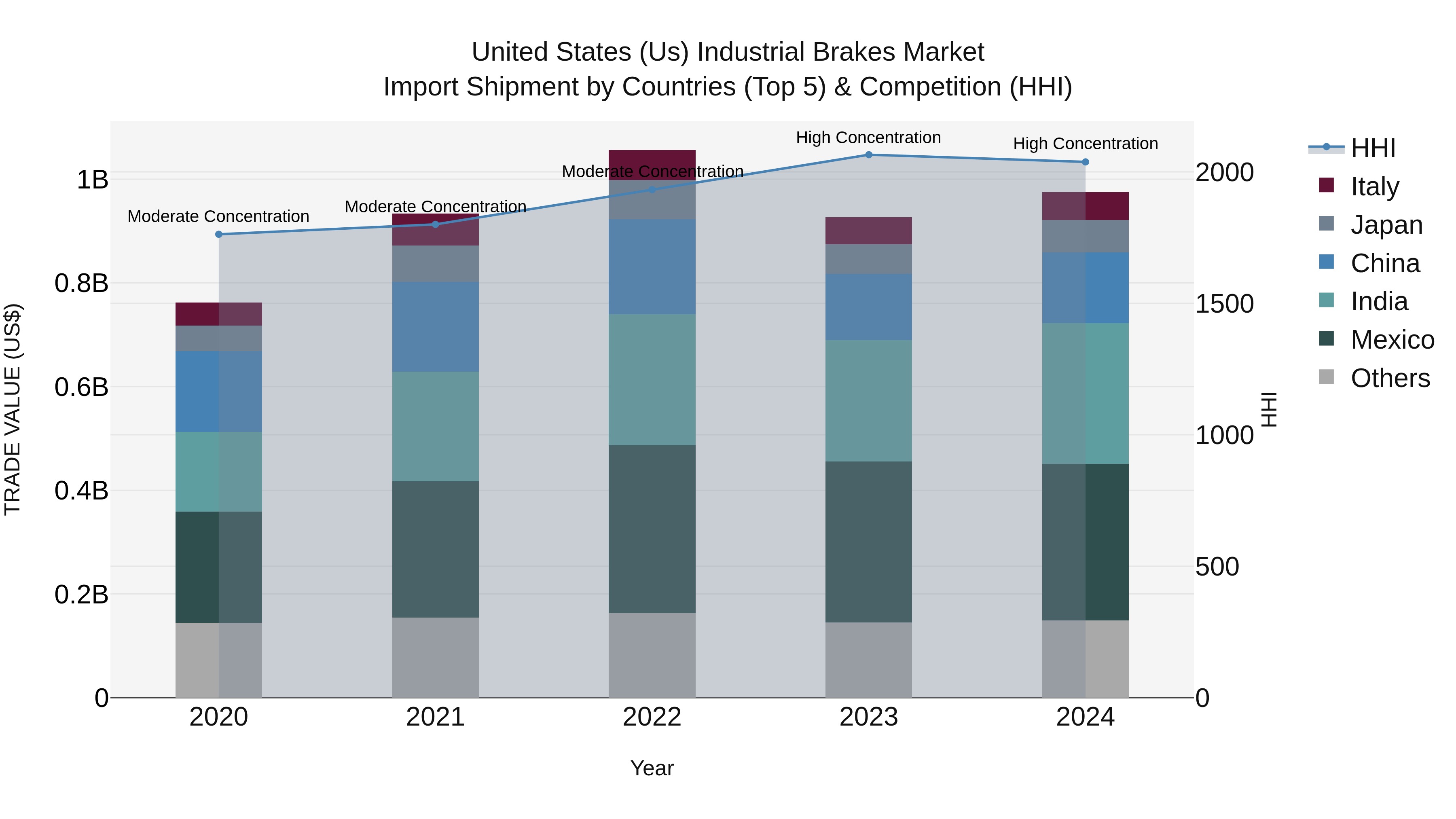United States (US) IndUStrial Brakes Market Top 5 Importing Countries and Market Competition (HHI) Analysis