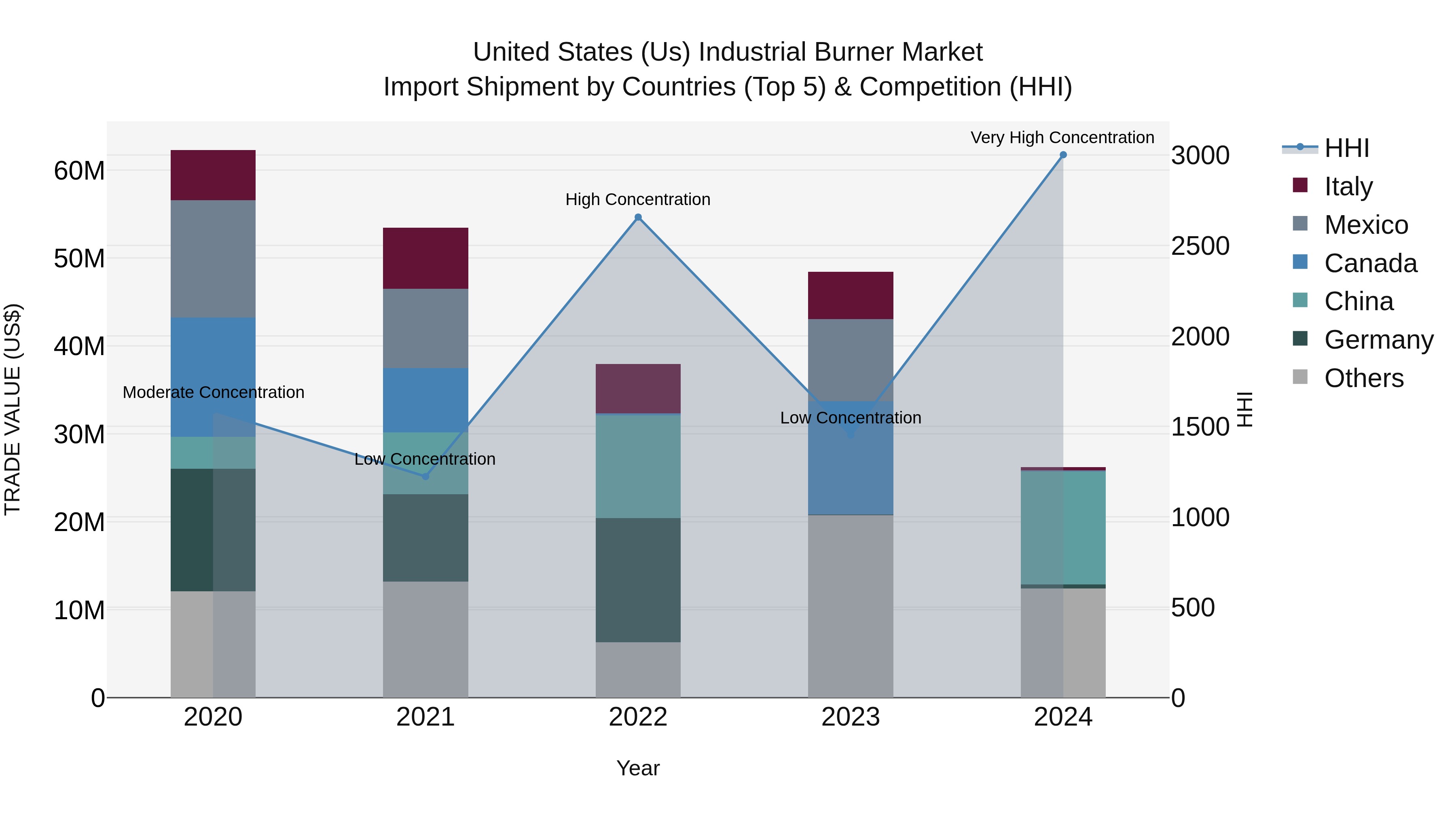 United States (US) IndUStrial Burner Market Top 5 Importing Countries and Market Competition (HHI) Analysis