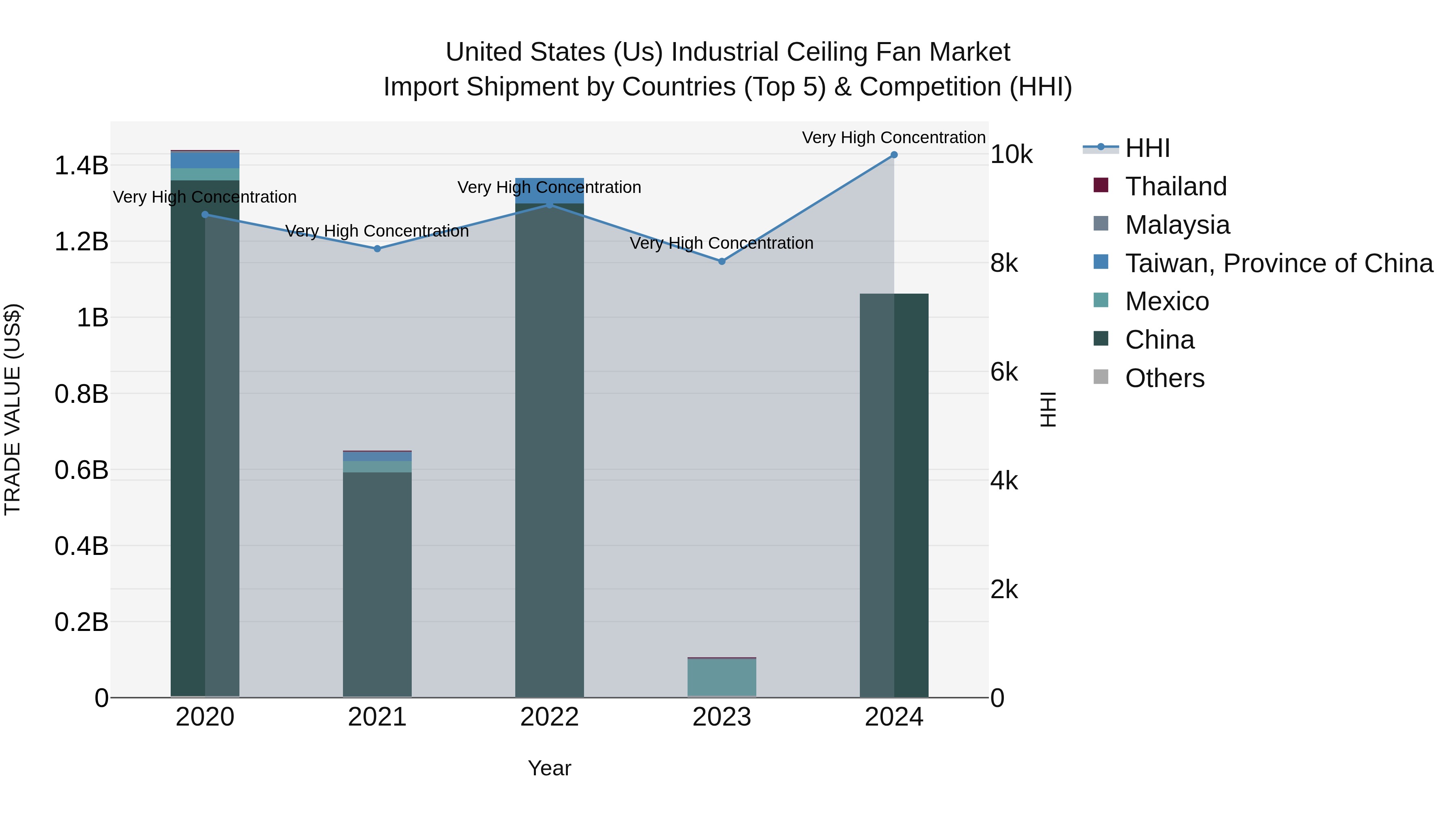 United States (US) IndUStrial Ceiling Fan Market Top 5 Importing Countries and Market Competition (HHI) Analysis