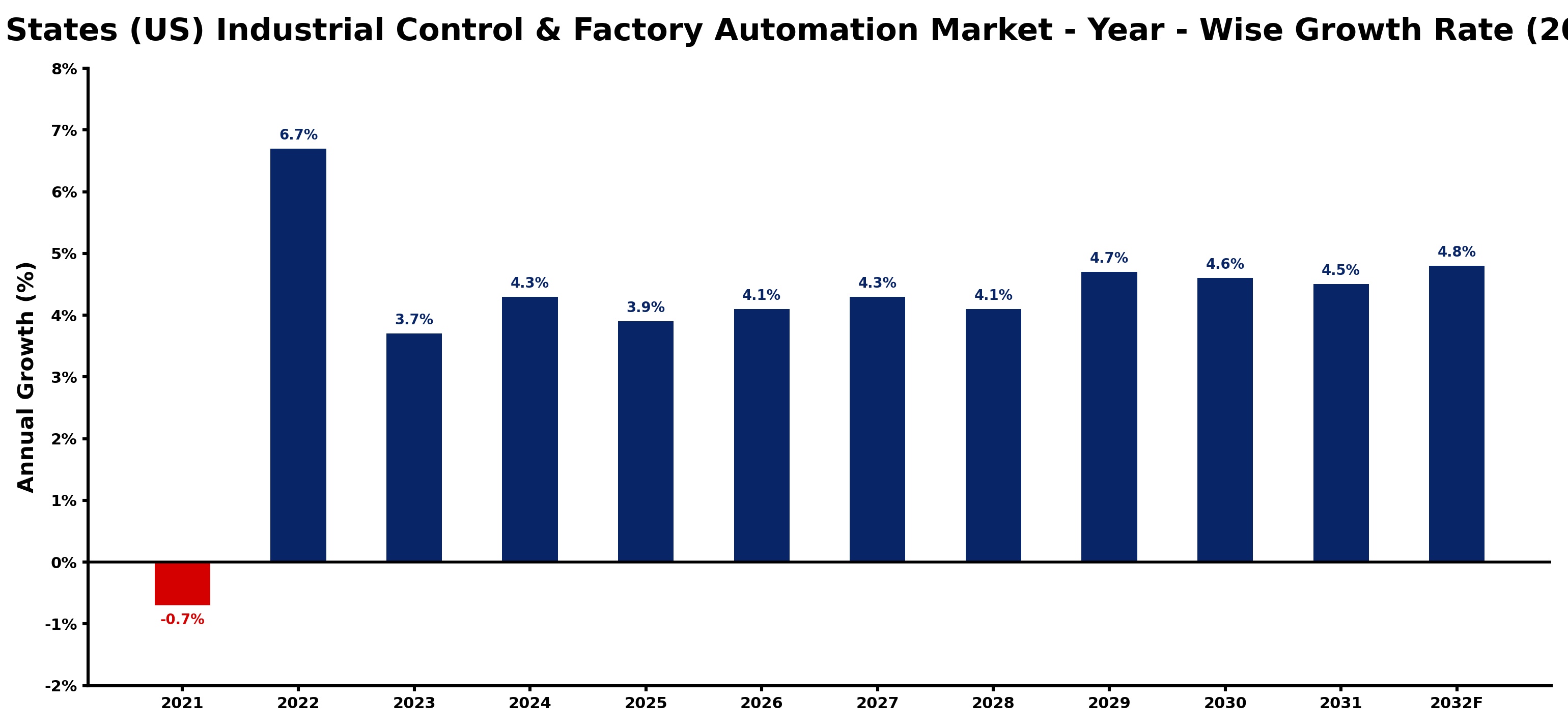 United States (US) Industrial Control & Factory Automation Market Year-wise Growth Rate and Key Drivers