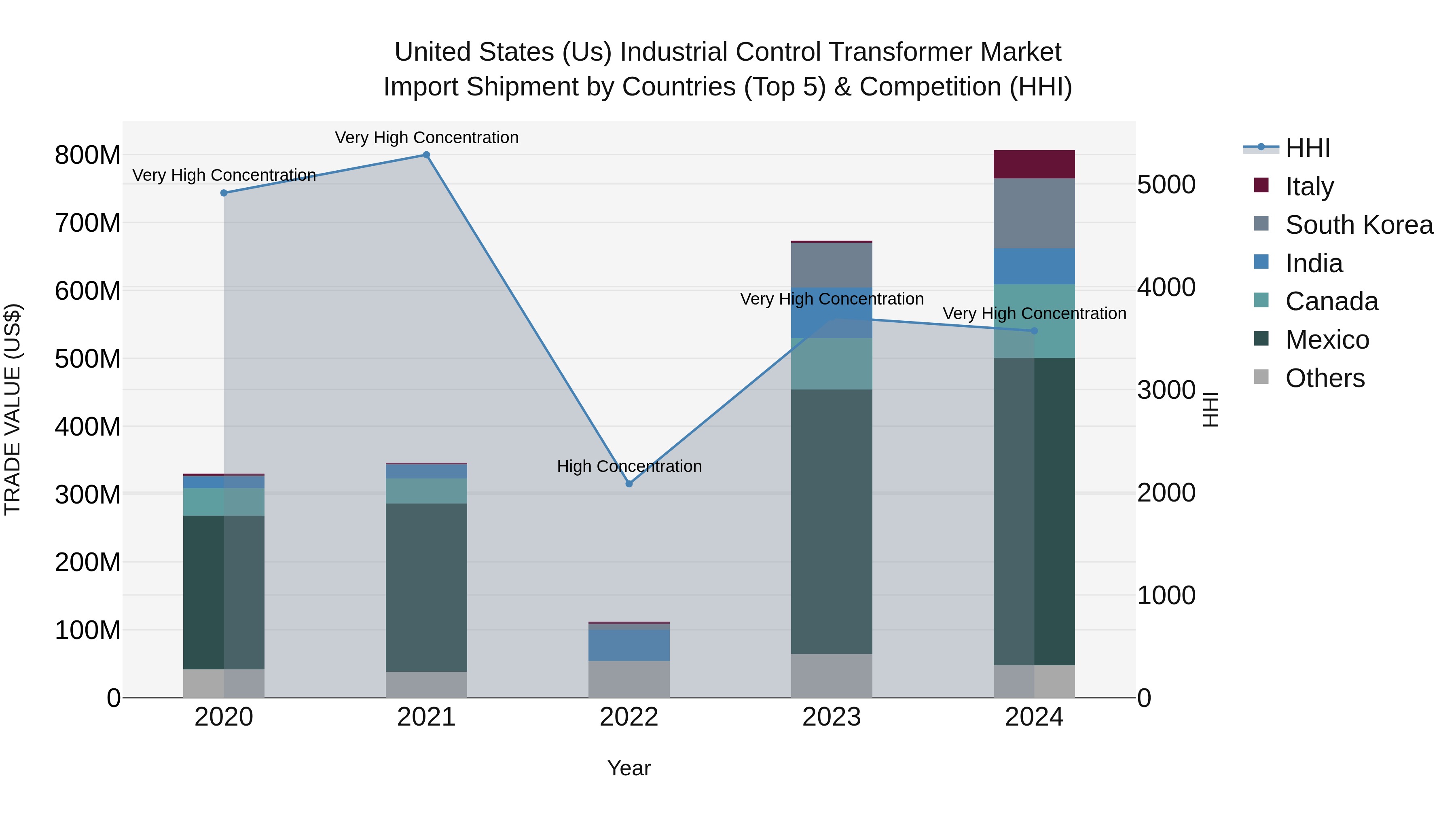 United States (US) IndUStrial Control Transformer Market Top 5 Importing Countries and Market Competition (HHI) Analysis