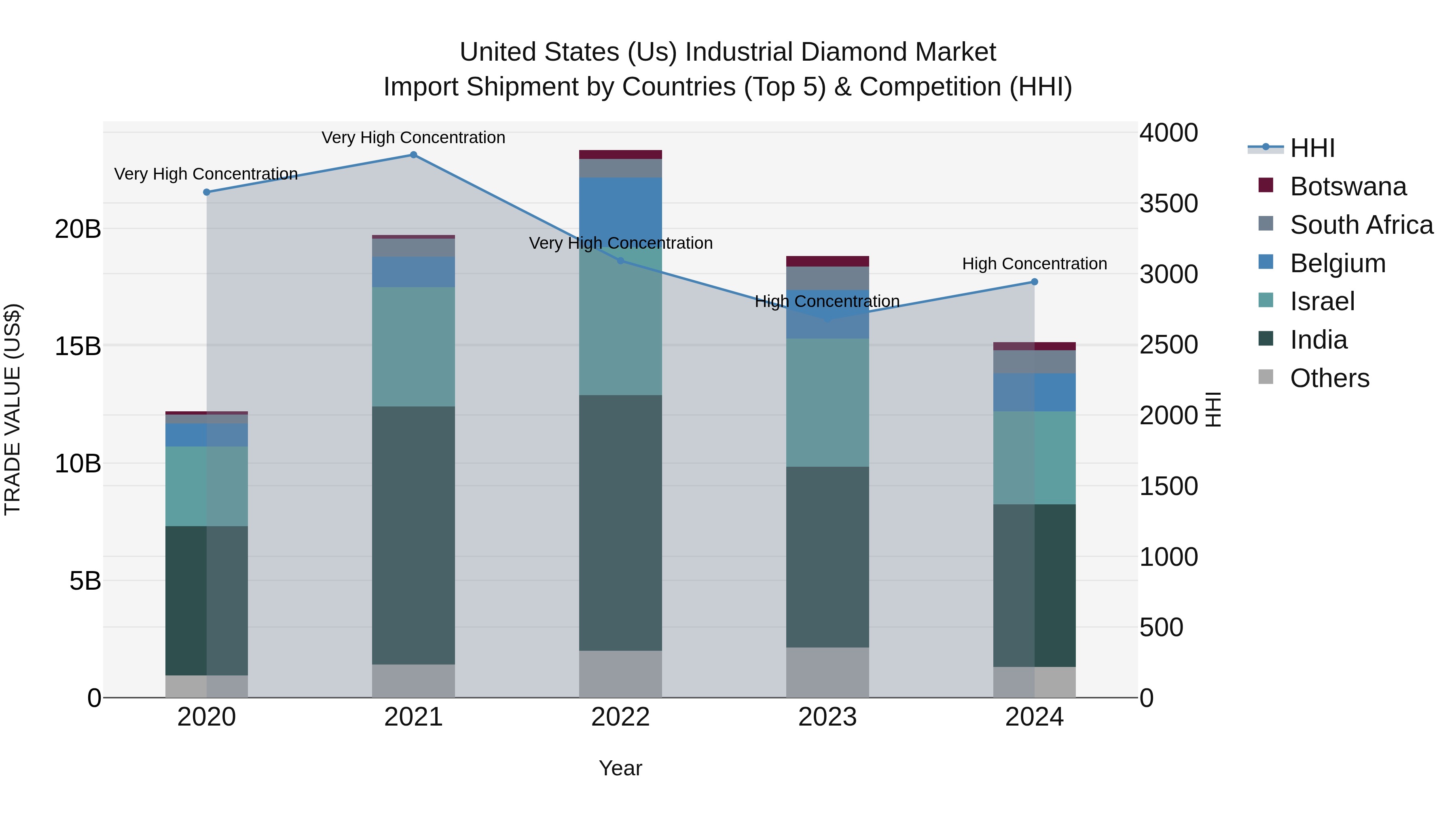 United States (US) IndUStrial Diamond Market Top 5 Importing Countries and Market Competition (HHI) Analysis