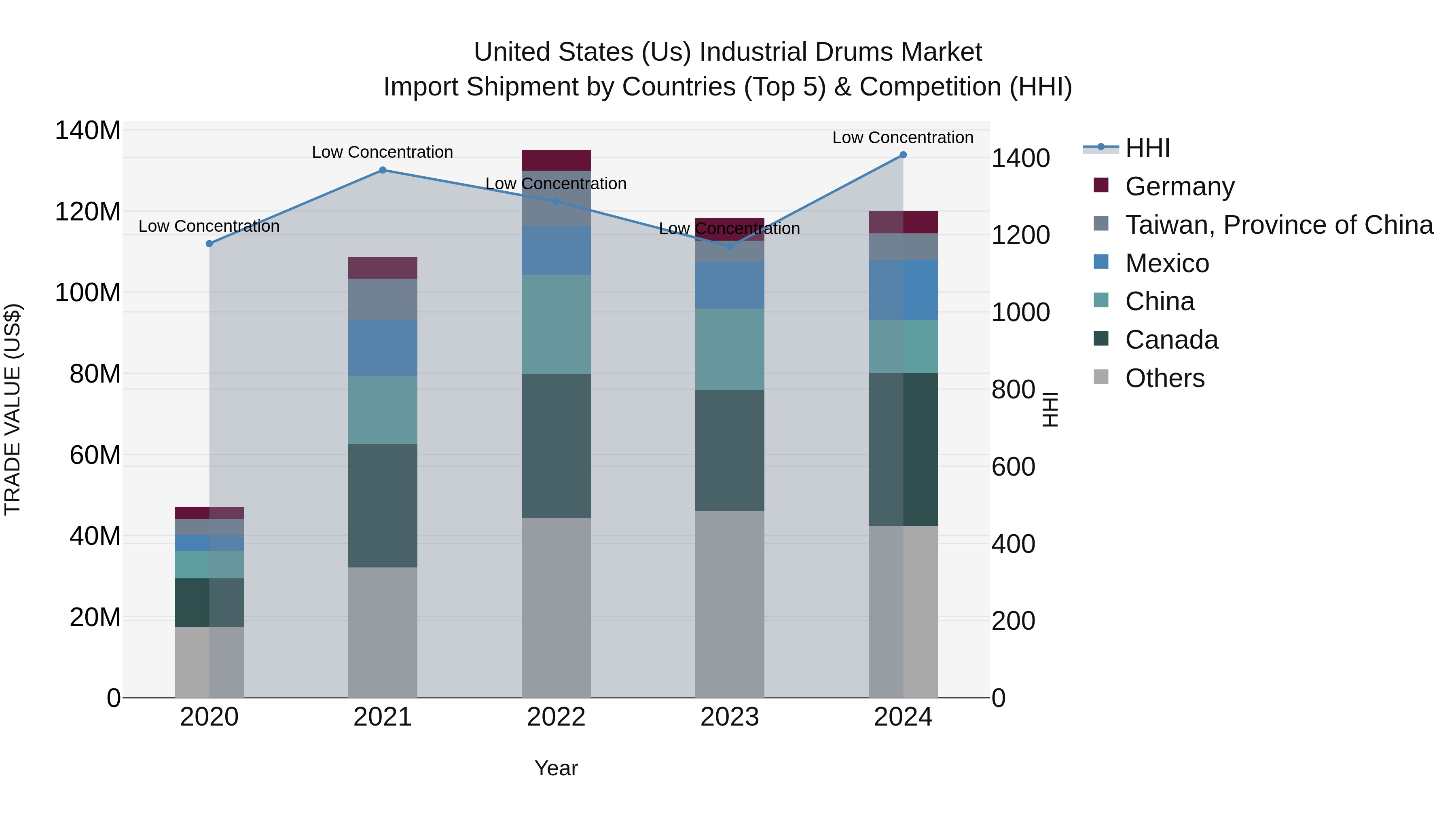 United States (US) IndUStrial Drums Market Top 5 Importing Countries and Market Competition (HHI) Analysis