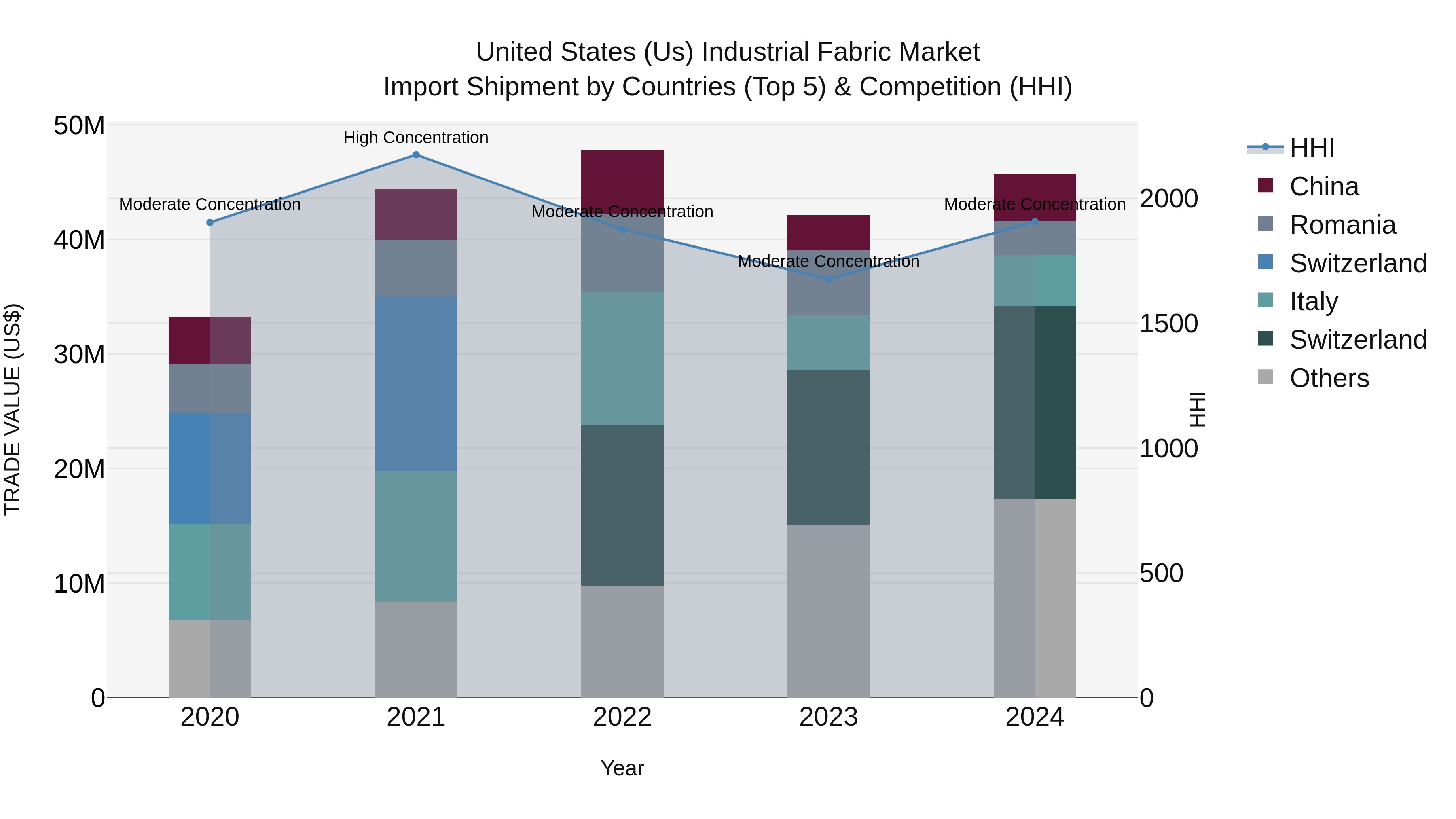 United States (US) IndUStrial Fabric Market Top 5 Importing Countries and Market Competition (HHI) Analysis