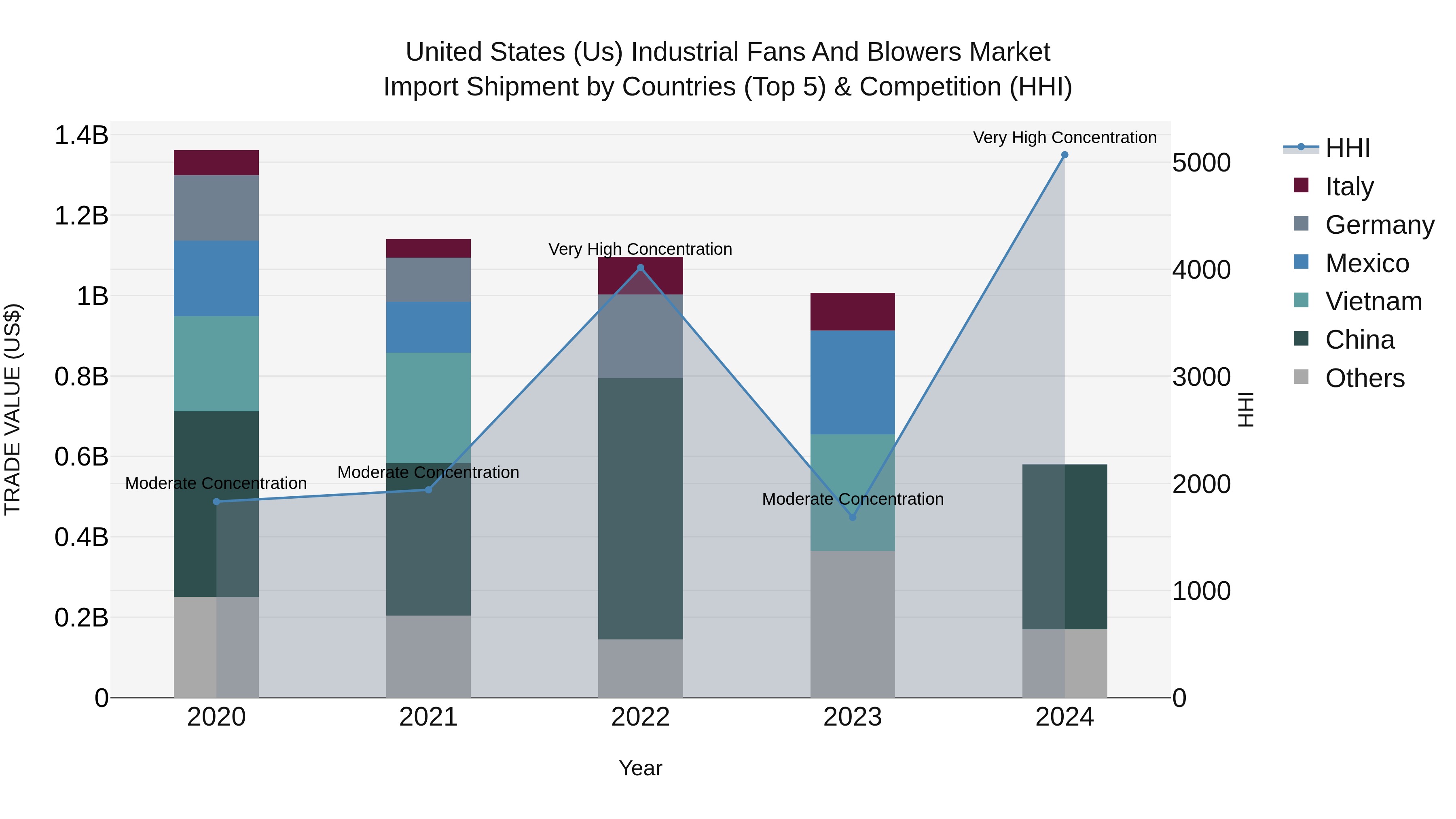 United States (US) IndUStrial Fans and Blowers Market Top 5 Importing Countries and Market Competition (HHI) Analysis