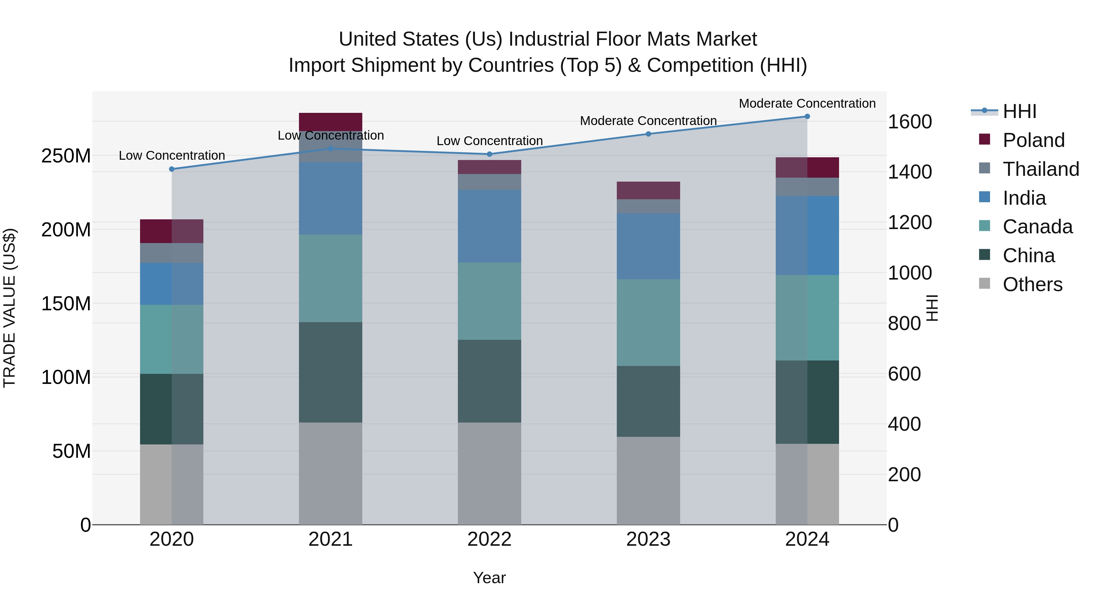 United States (US) IndUStrial Floor Mats Market Top 5 Importing Countries and Market Competition (HHI) Analysis