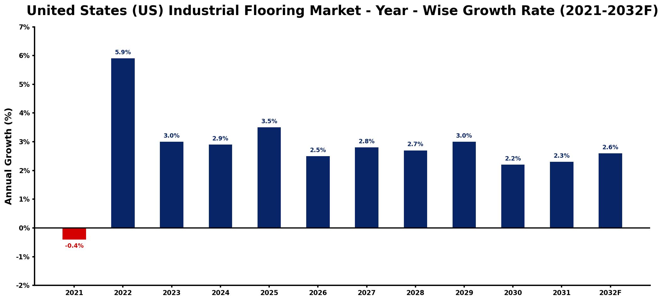 United States (US) Industrial Flooring Market Year-wise Growth Rate and Key Drivers