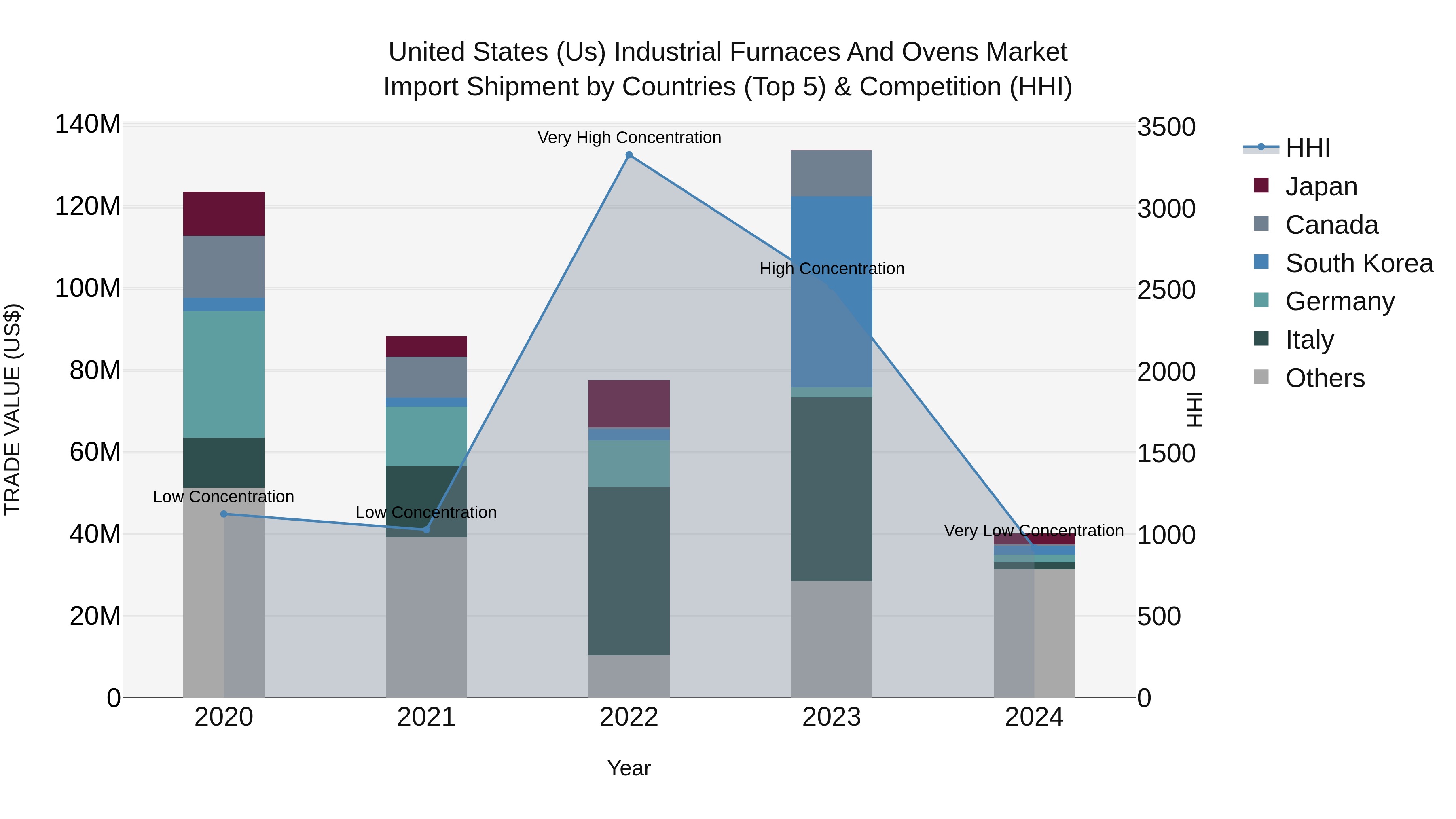 United States (US) IndUStrial Furnaces and Ovens Market Top 5 Importing Countries and Market Competition (HHI) Analysis