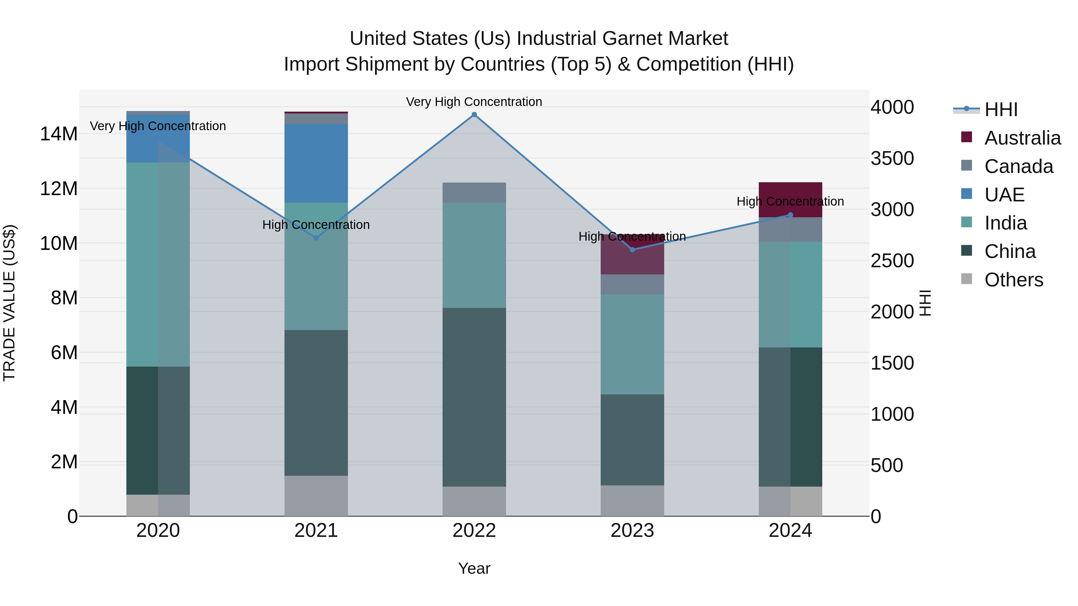 United States (US) IndUStrial Garnet Market Top 5 Importing Countries and Market Competition (HHI) Analysis