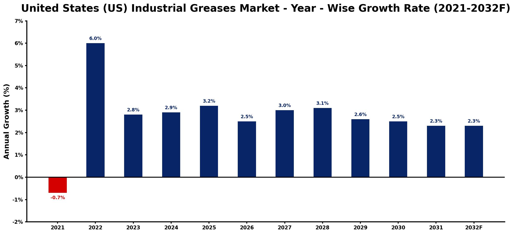 United States (US) Industrial Greases Market Year-wise Growth Rate and Key Drivers