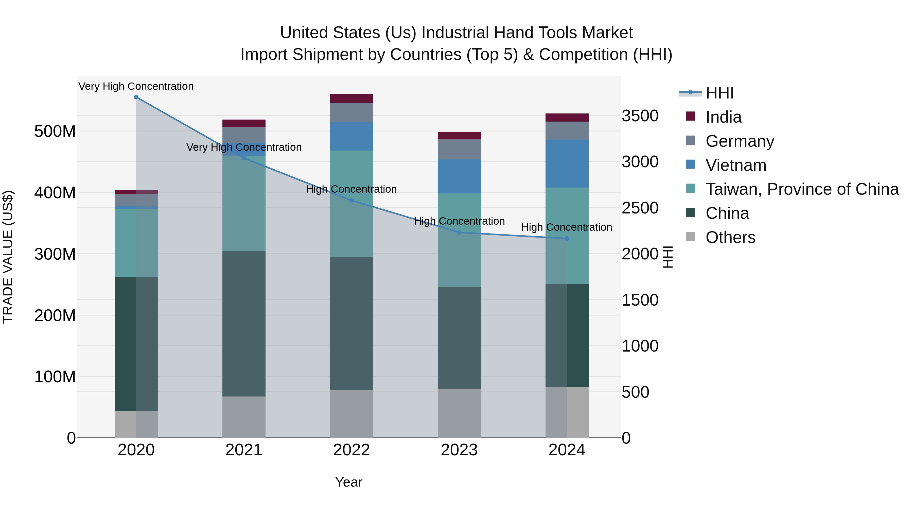 United States (US) IndUStrial Hand Tools Market Top 5 Importing Countries and Market Competition (HHI) Analysis
