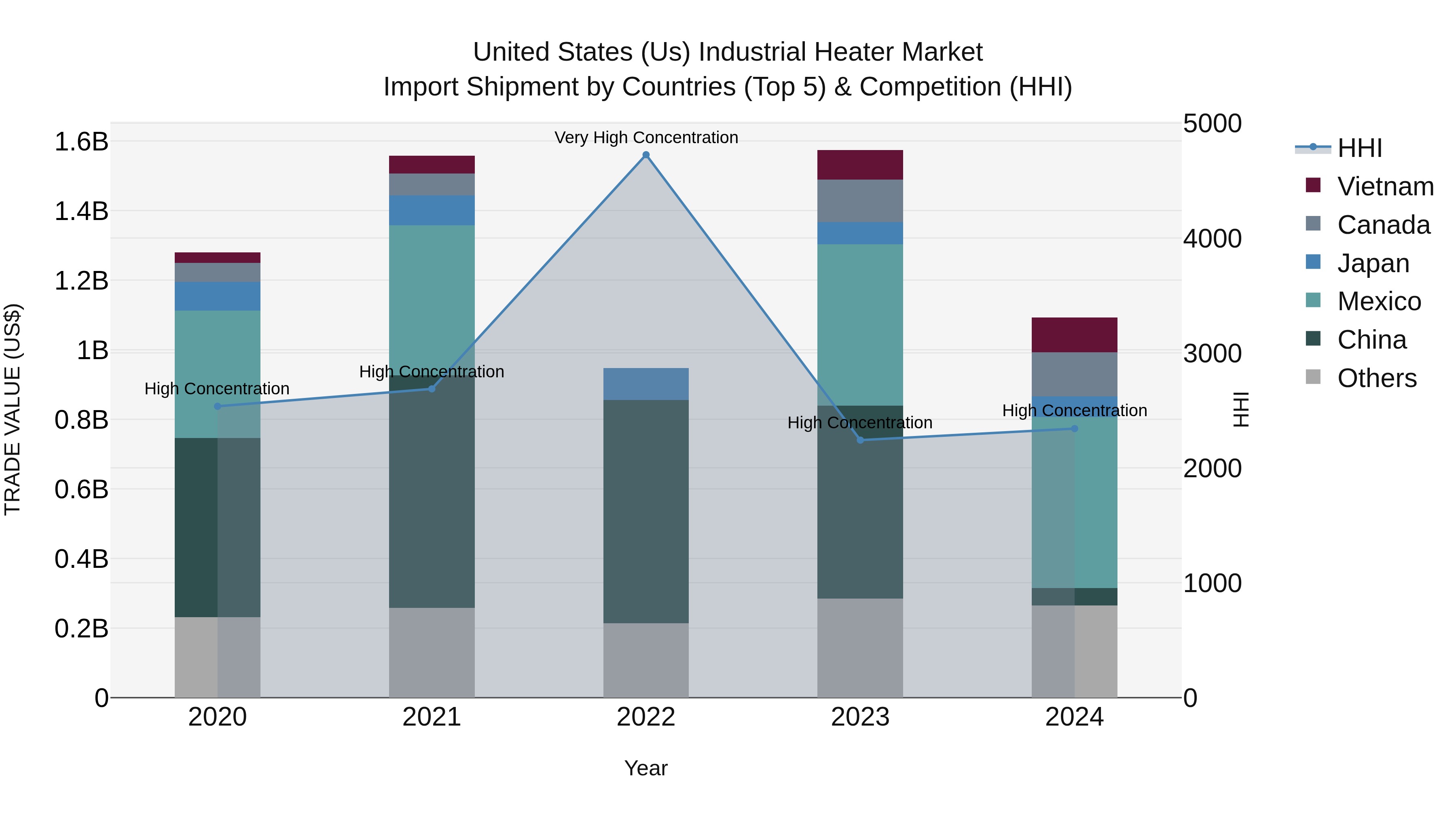United States (US) IndUStrial Heater Market Top 5 Importing Countries and Market Competition (HHI) Analysis