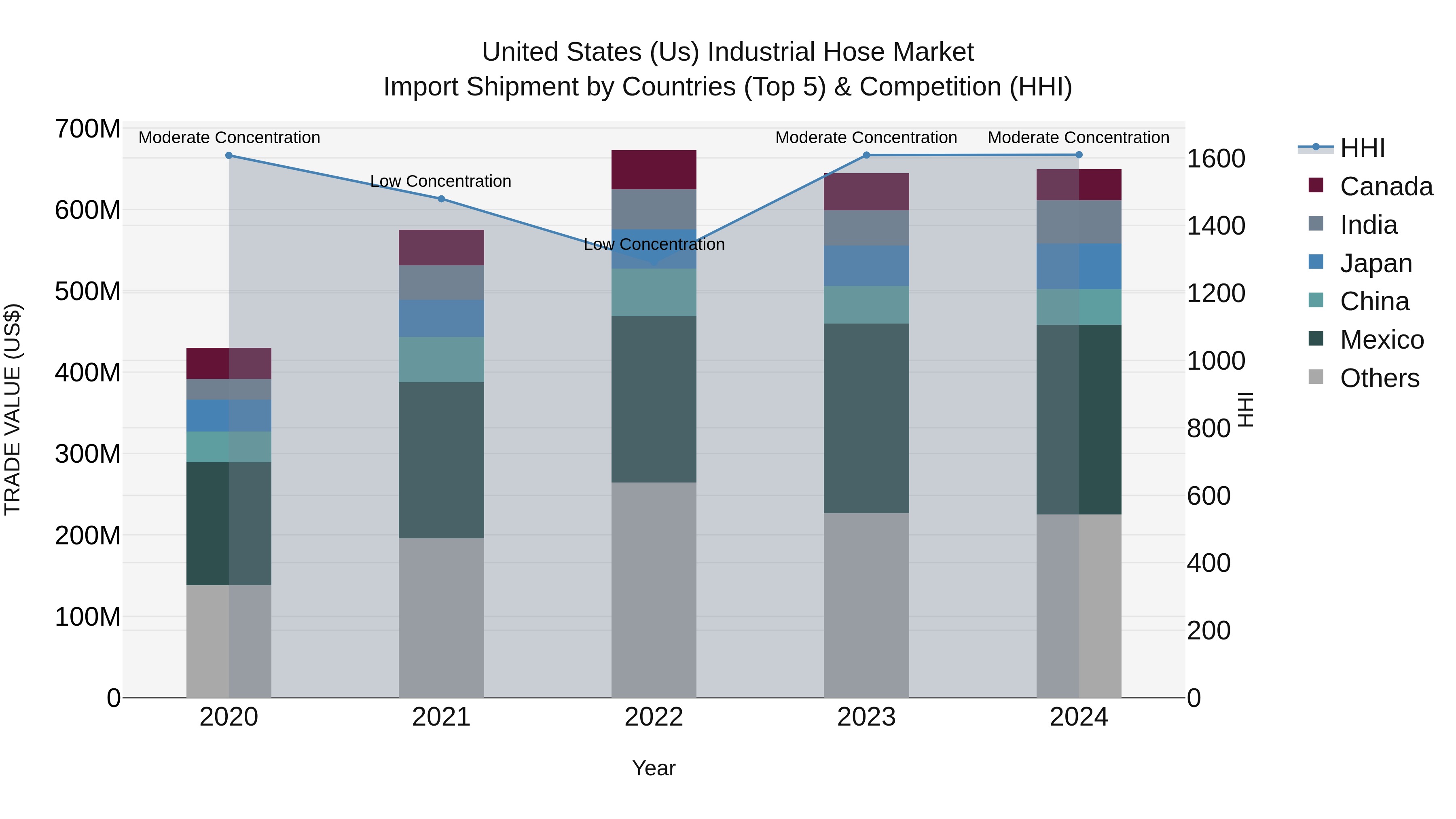 United States (US) IndUStrial Hose Market Top 5 Importing Countries and Market Competition (HHI) Analysis