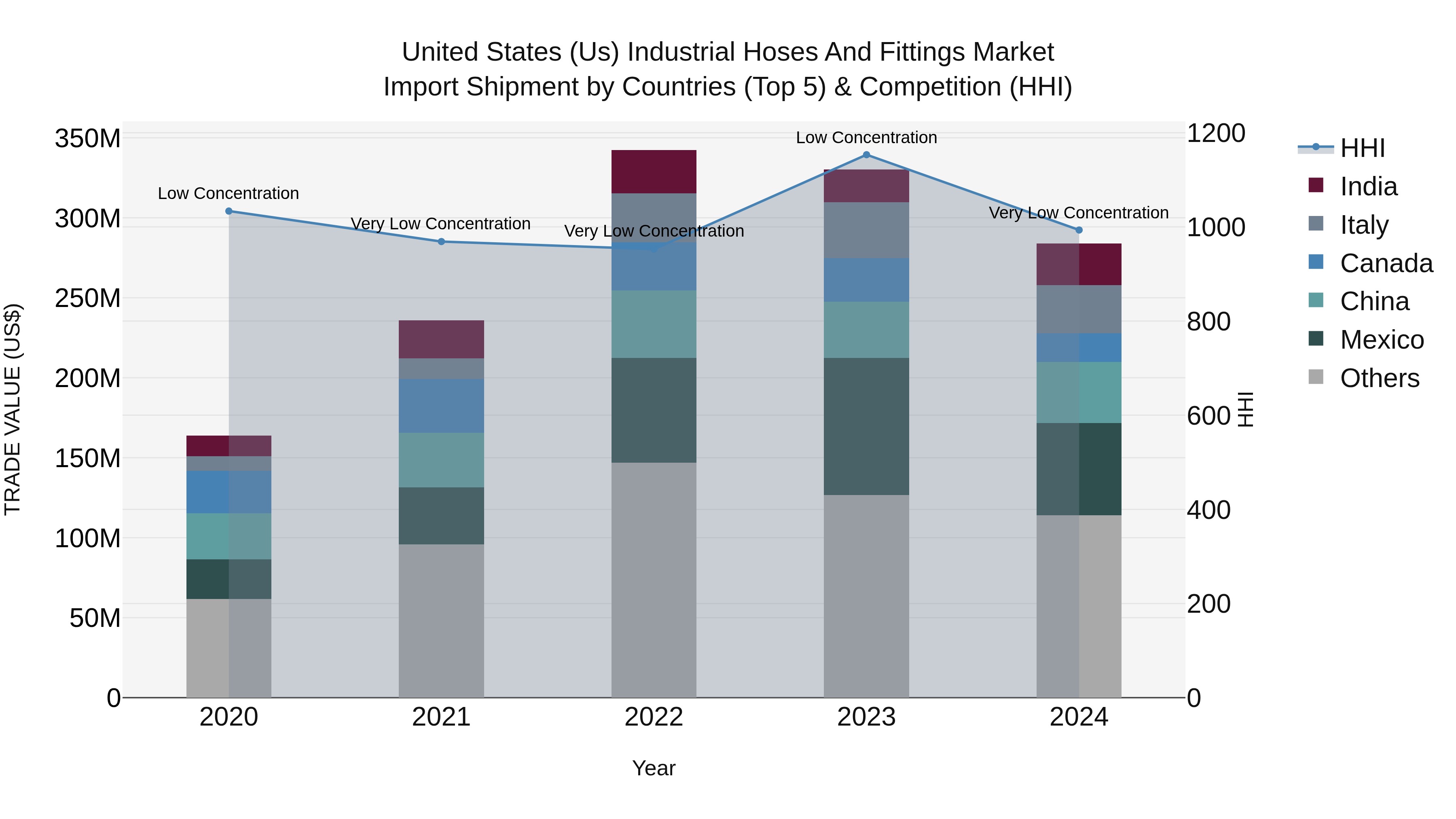 United States (US) IndUStrial Hoses and Fittings Market Top 5 Importing Countries and Market Competition (HHI) Analysis