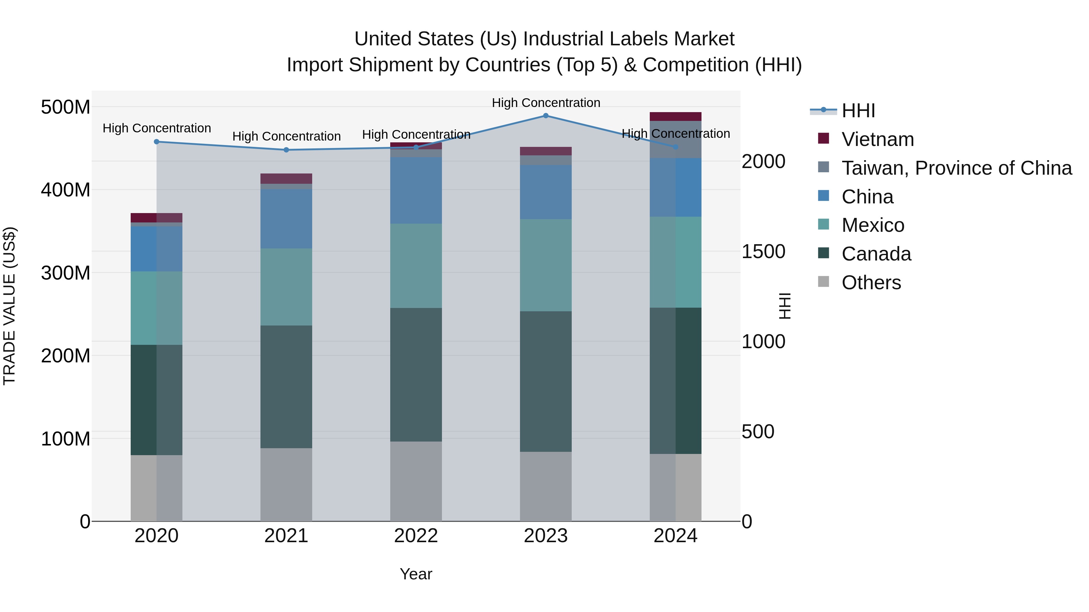 United States (US) IndUStrial Labels Market Top 5 Importing Countries and Market Competition (HHI) Analysis