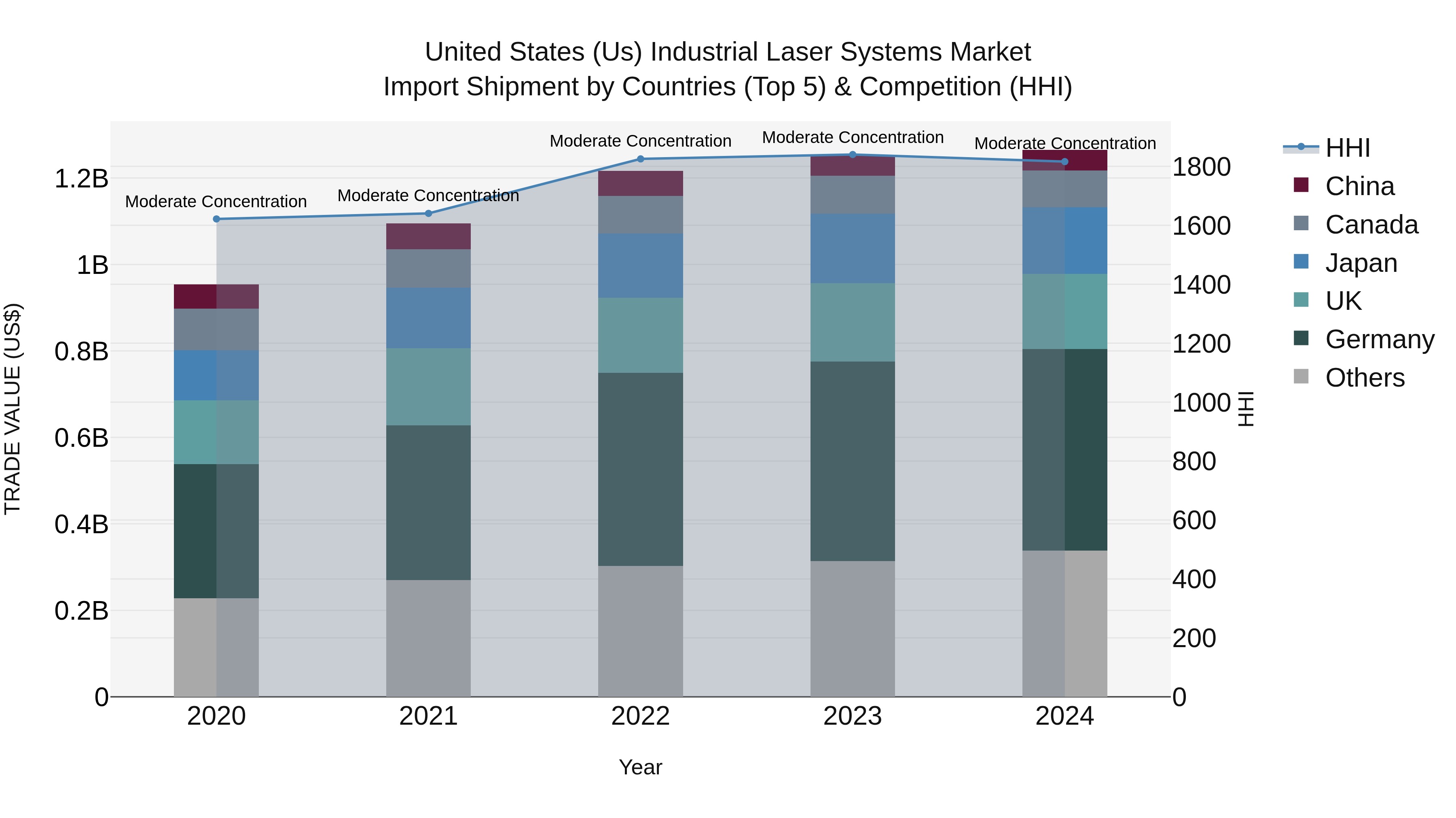 United States (US) IndUStrial Laser Systems Market Top 5 Importing Countries and Market Competition (HHI) Analysis