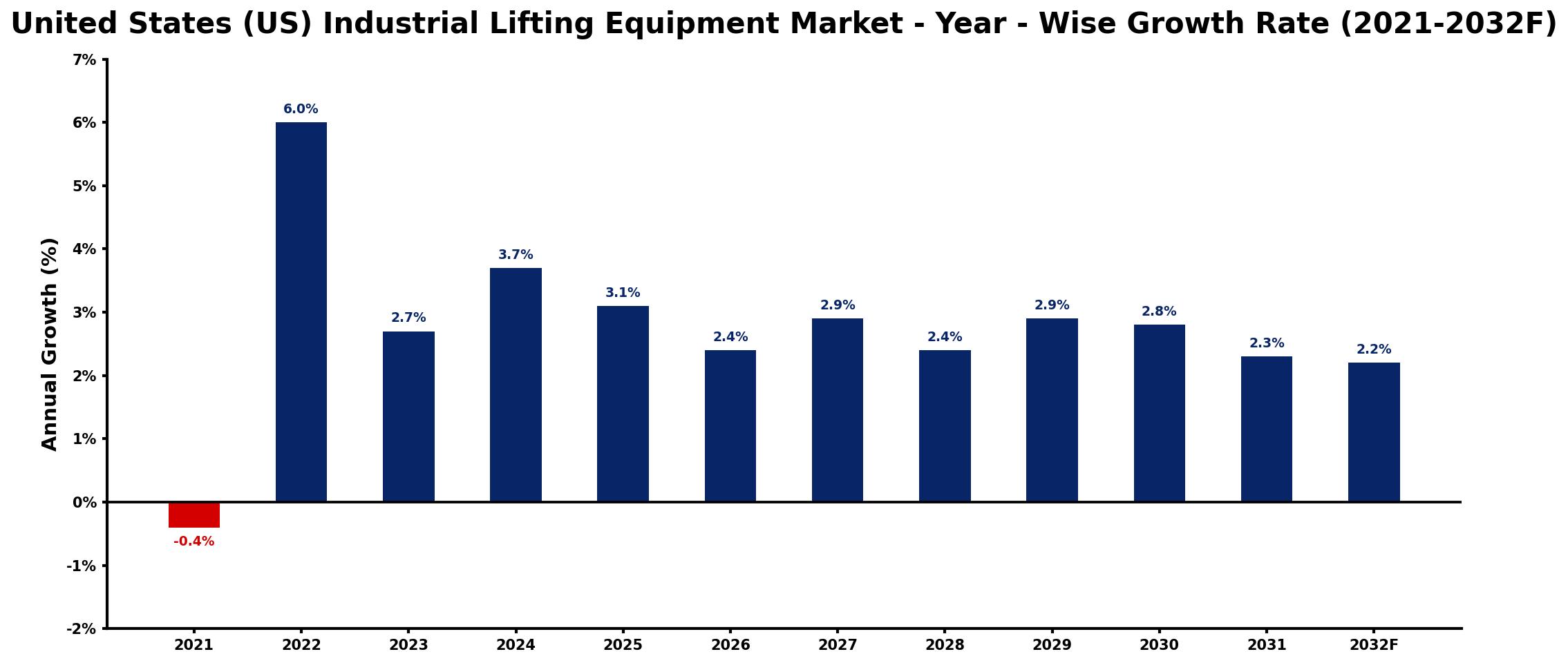 United States (US) Industrial Lifting Equipment Market Year-wise Growth Rate and Key Drivers