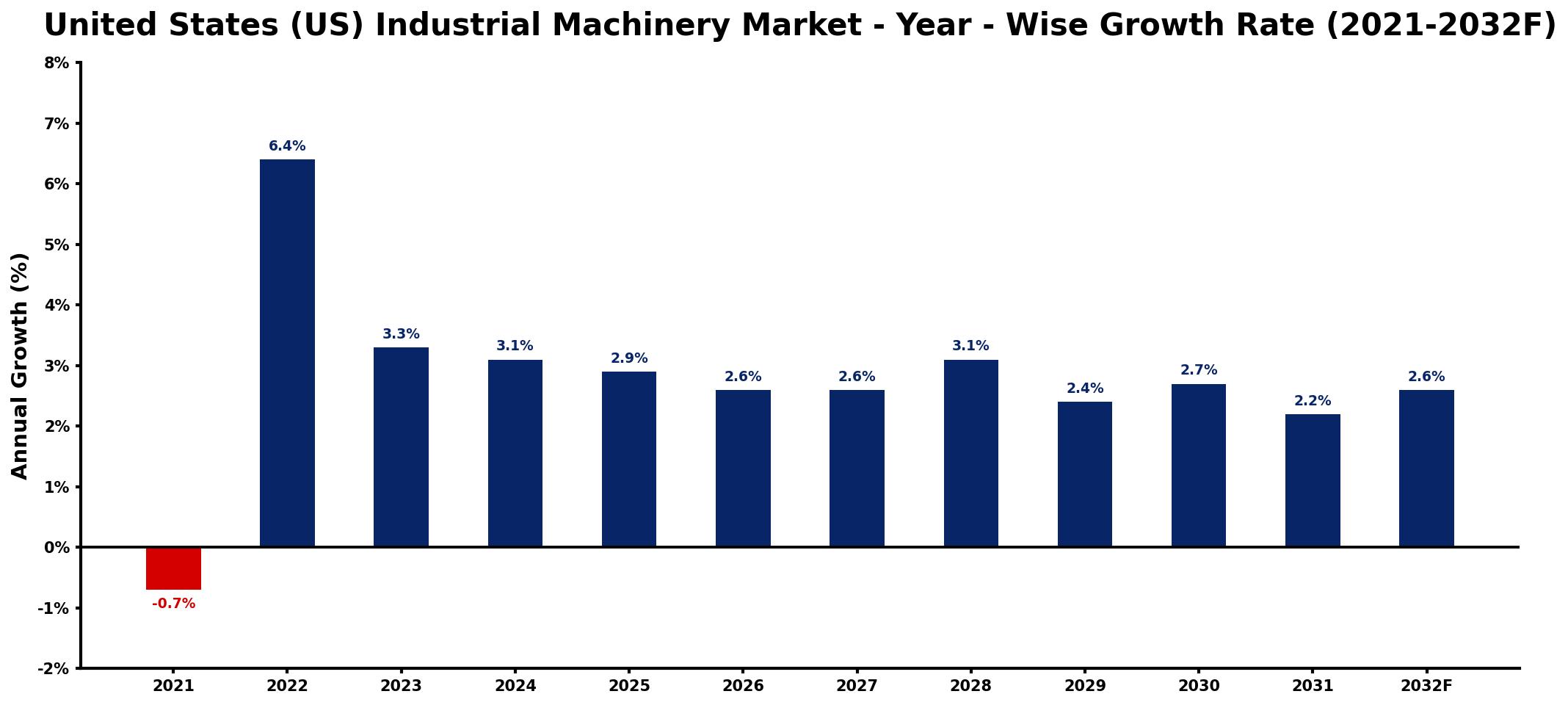 United States (US) Industrial Machinery Market Year-wise Growth Rate and Key Drivers