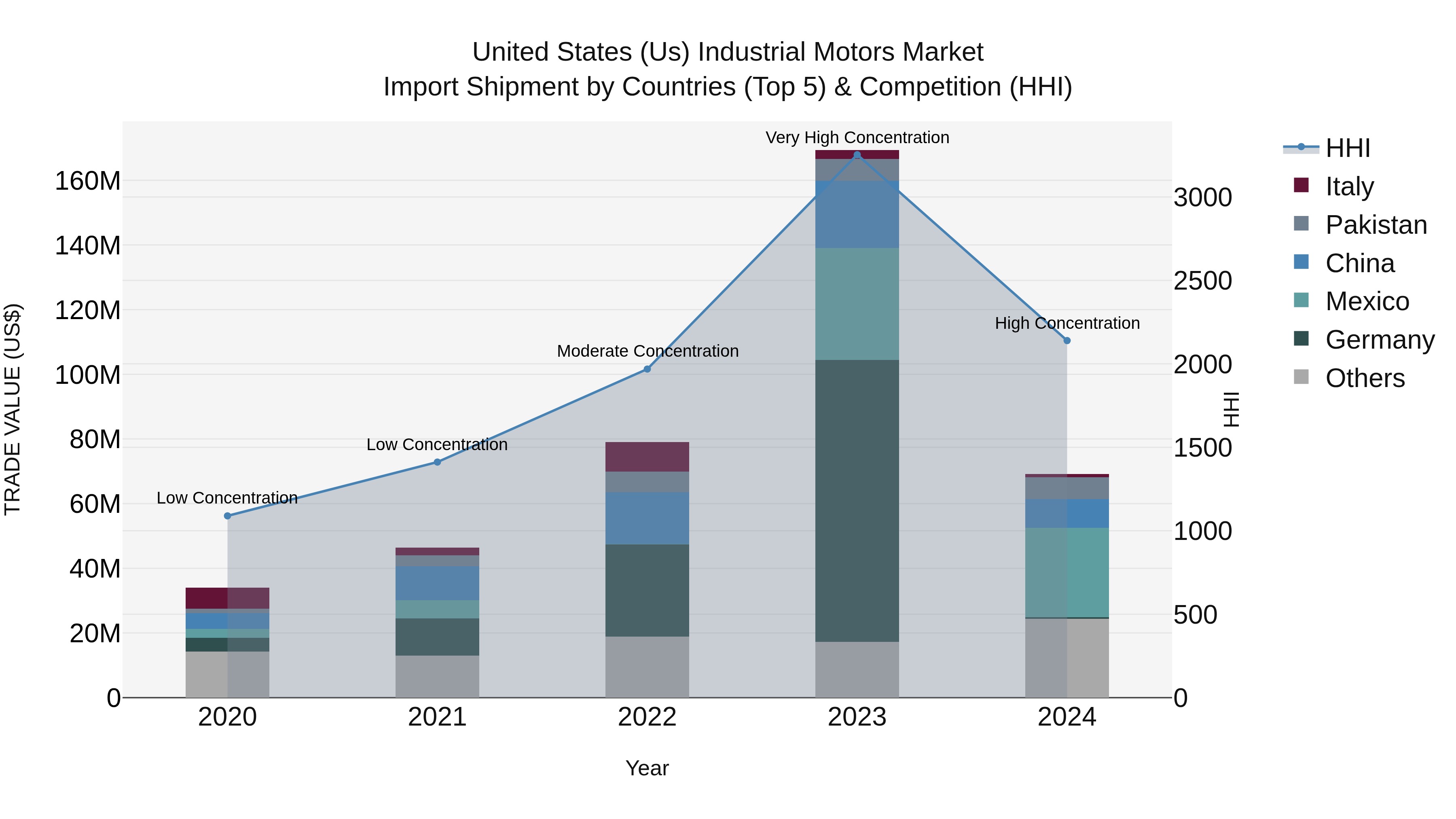 United States (US) IndUStrial Motors Market Top 5 Importing Countries and Market Competition (HHI) Analysis
