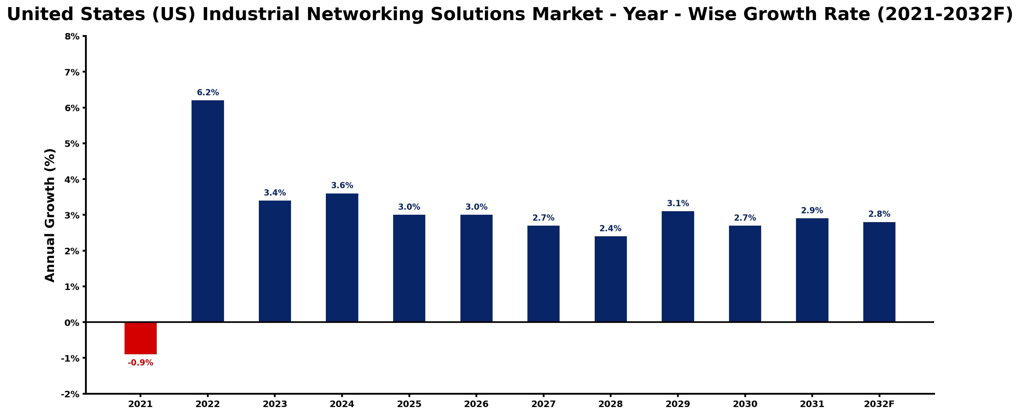 United States (US) Industrial Networking Solutions Market Year-wise Growth Rate and Key Drivers