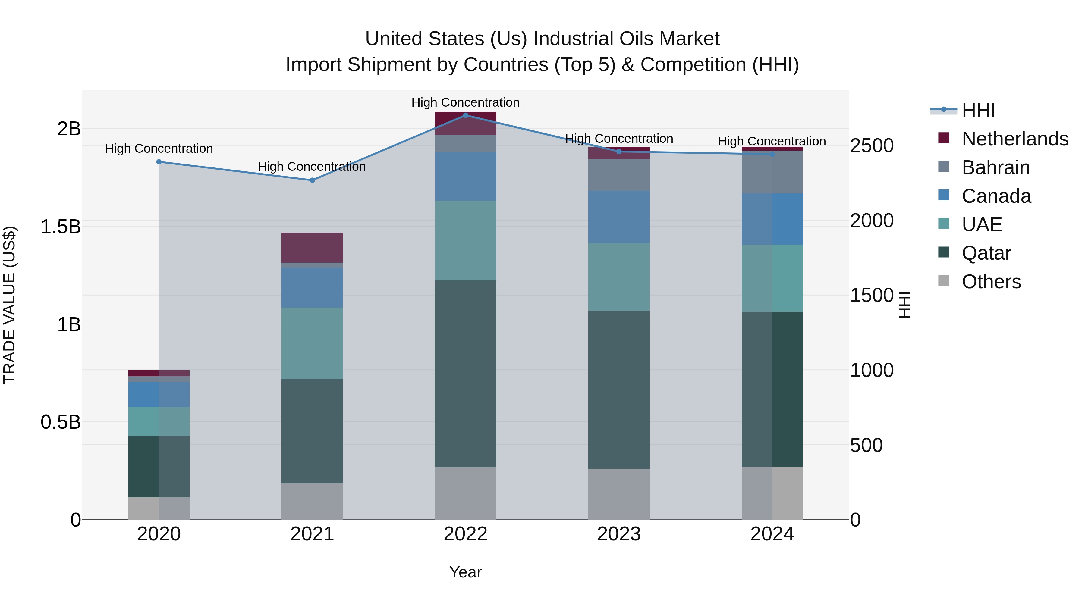 United States (US) IndUStrial Oils Market Top 5 Importing Countries and Market Competition (HHI) Analysis