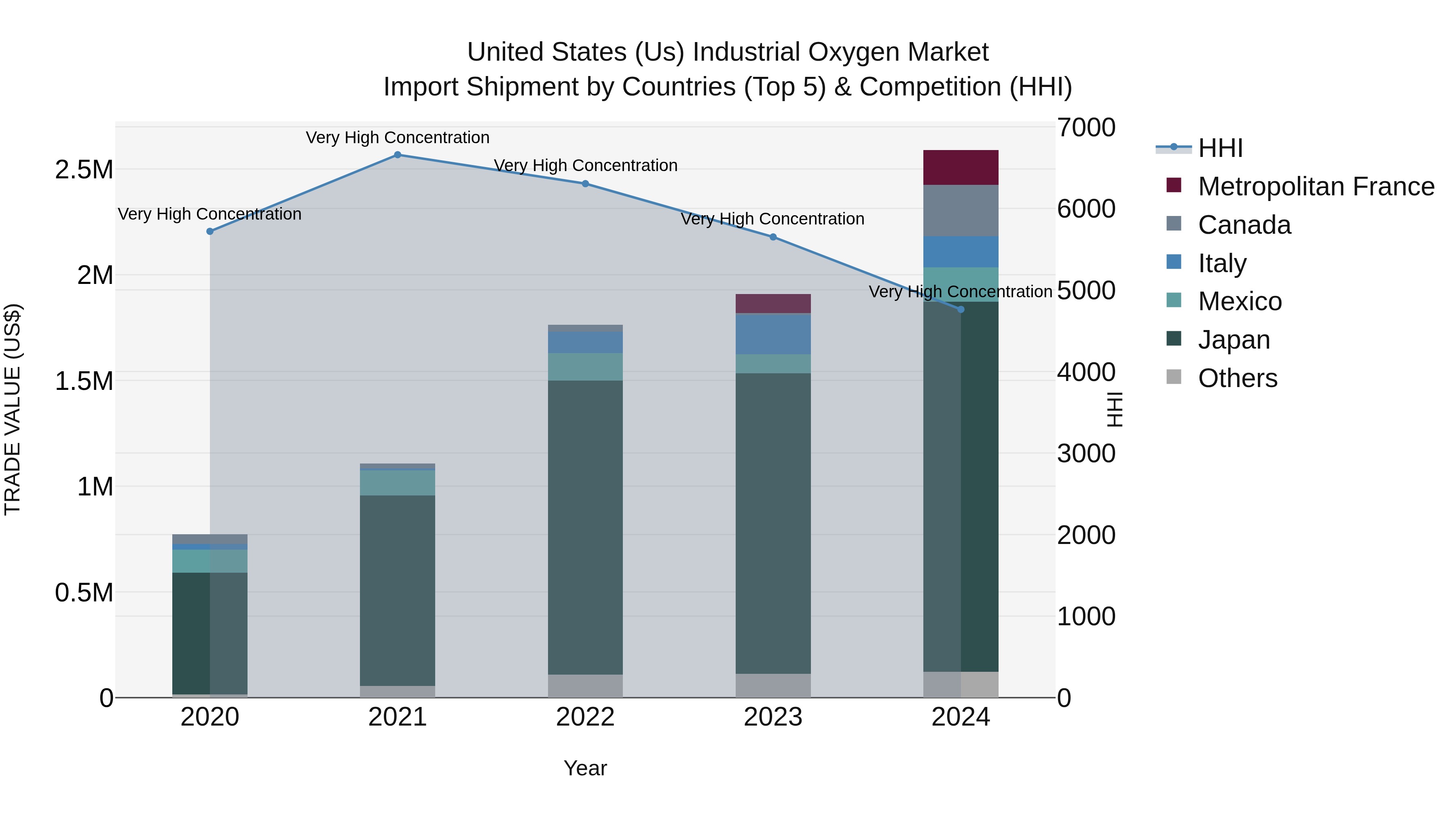 United States (US) IndUStrial Oxygen Market Top 5 Importing Countries and Market Competition (HHI) Analysis