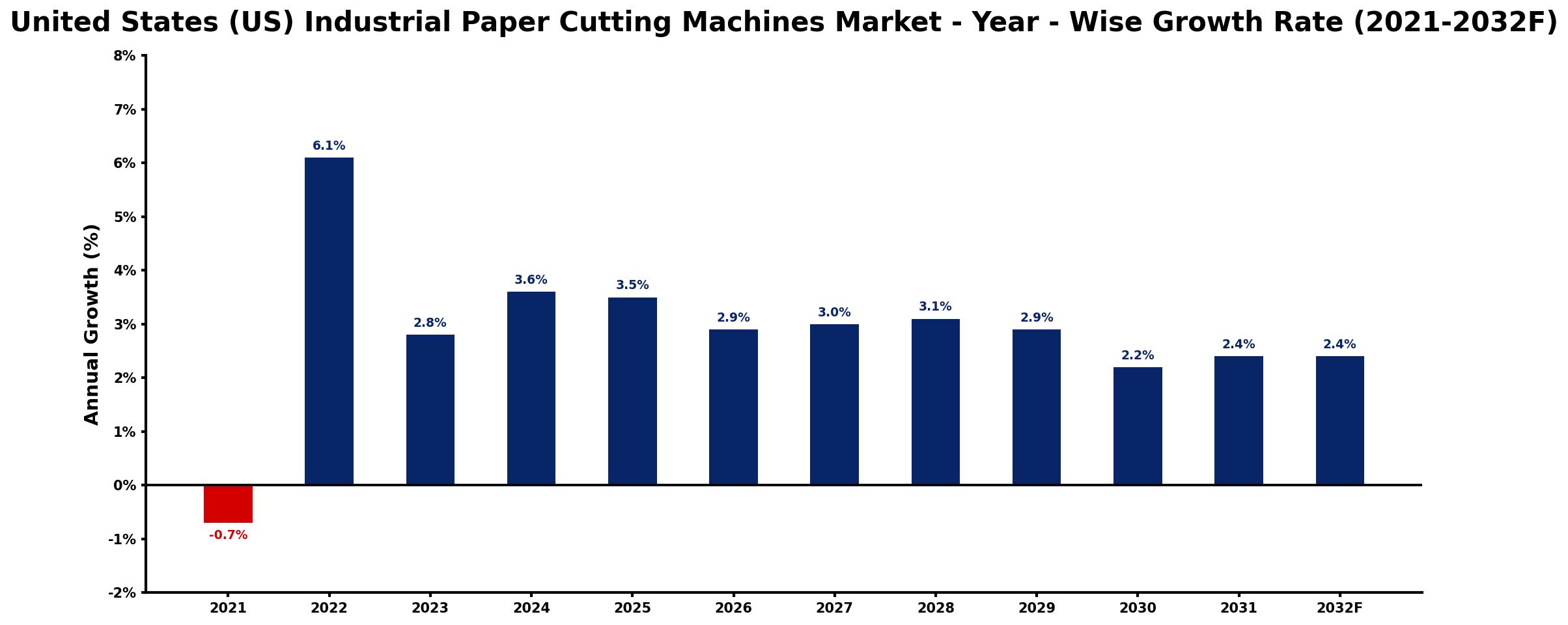 United States (US) Industrial Paper Cutting Machines Market Year-wise Growth Rate and Key Drivers