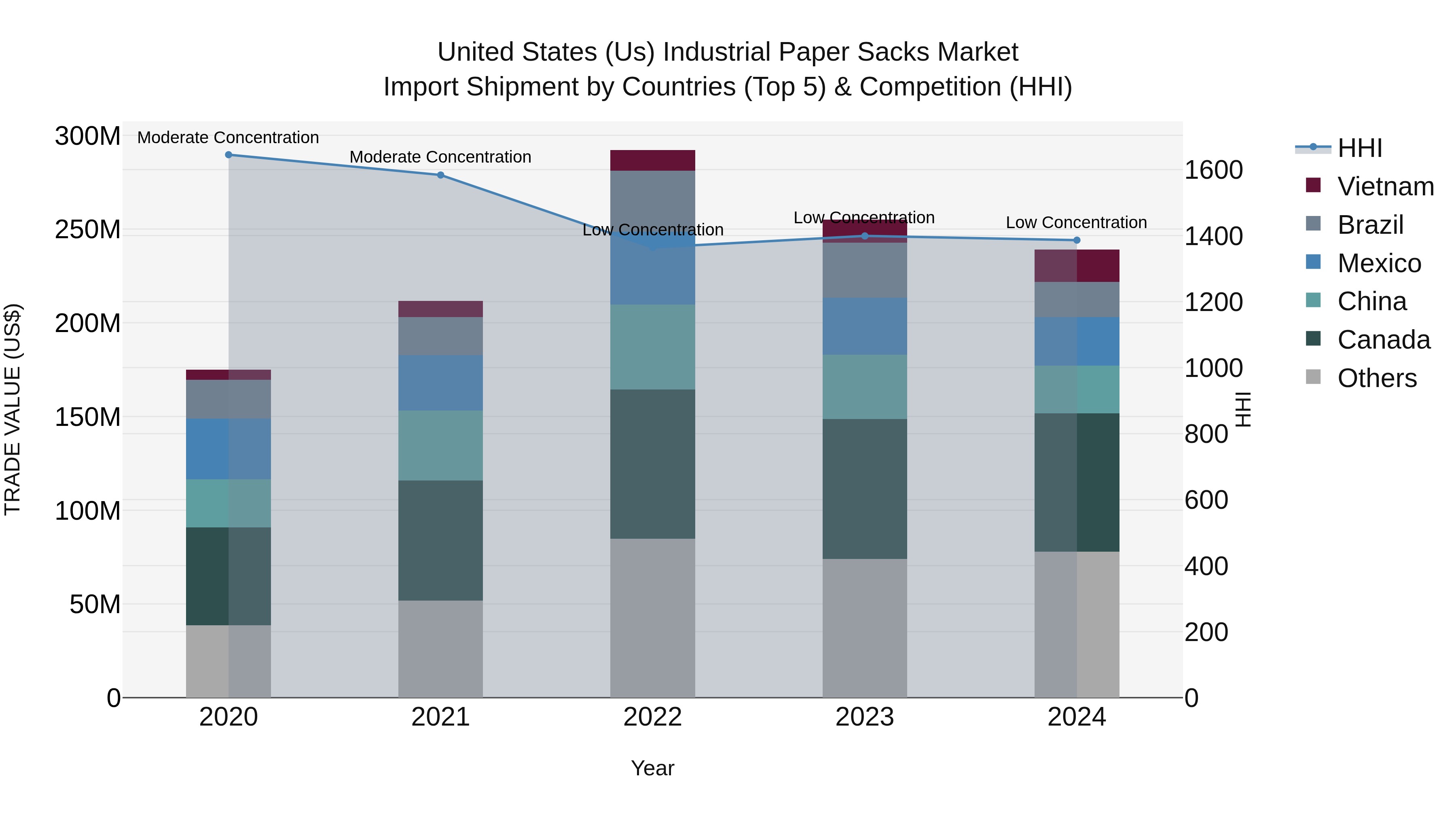 United States (US) IndUStrial Paper Sacks Market Top 5 Importing Countries and Market Competition (HHI) Analysis