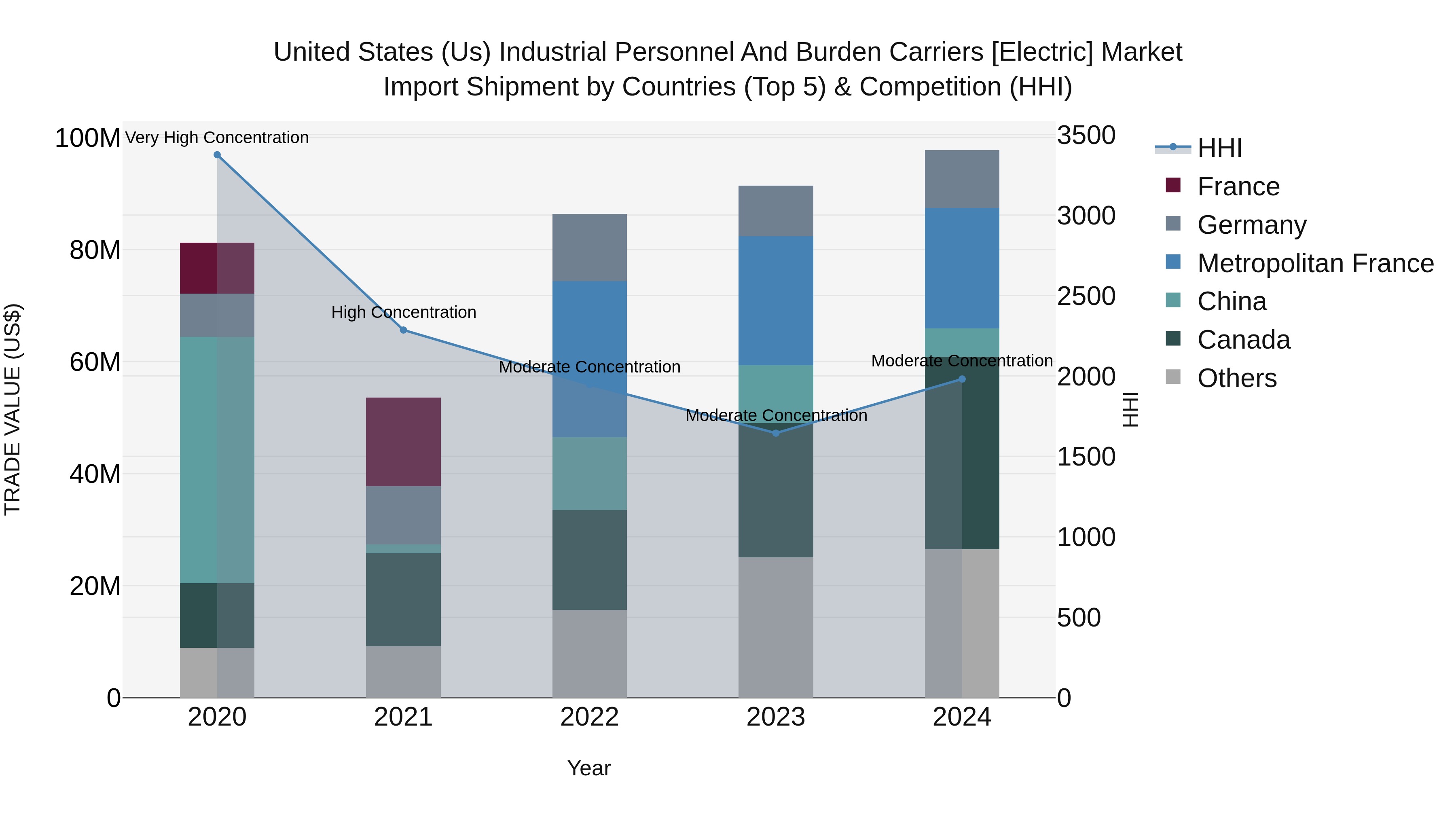 United States (US) IndUStrial Personnel and Burden Carriers [electric] Market Top 5 Importing Countries and Market Competition (HHI) Analysis