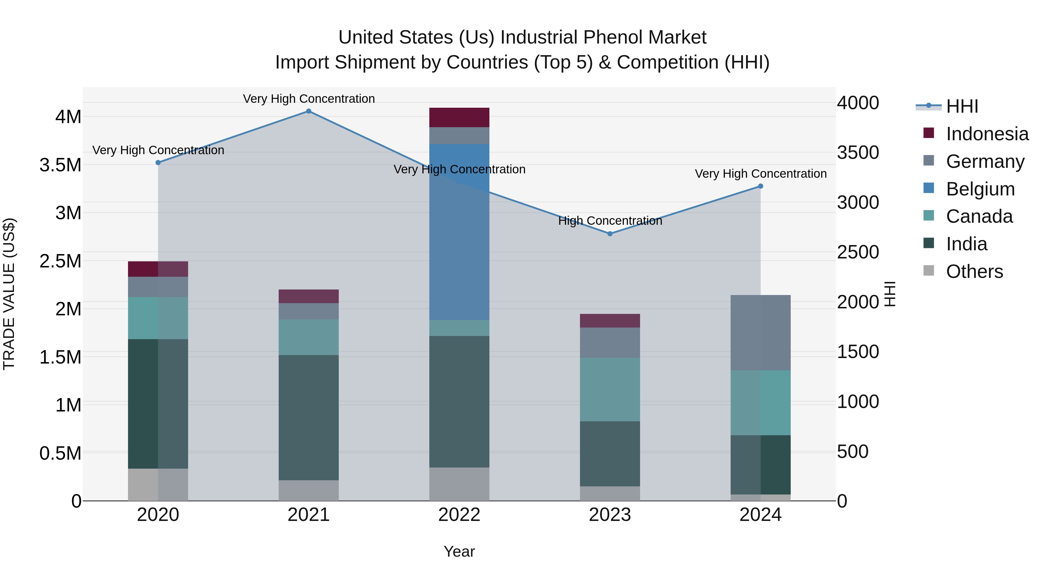 United States (US) IndUStrial Phenol Market Top 5 Importing Countries and Market Competition (HHI) Analysis