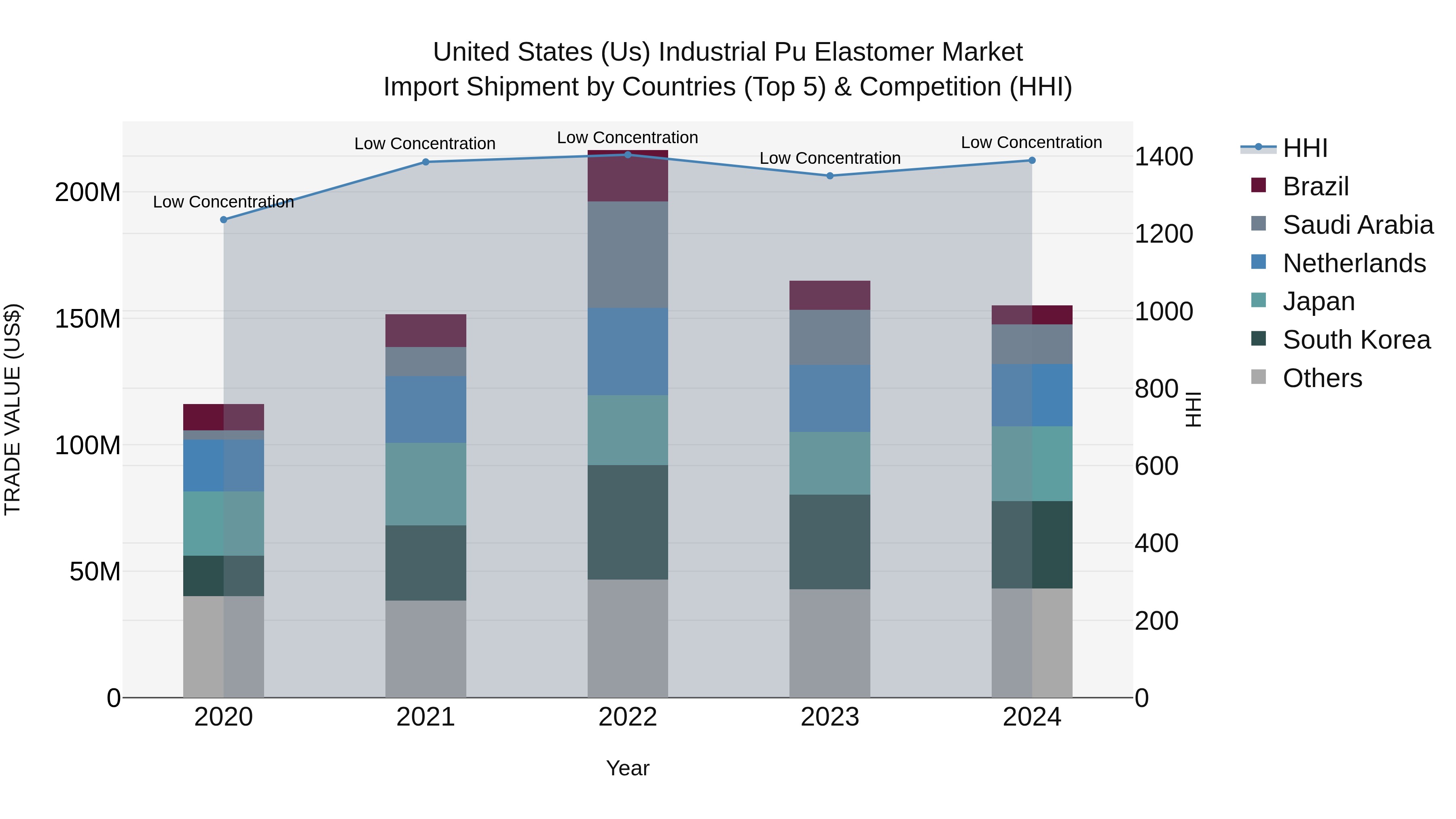 United States (US) IndUStrial Pu Elastomer Market Top 5 Importing Countries and Market Competition (HHI) Analysis
