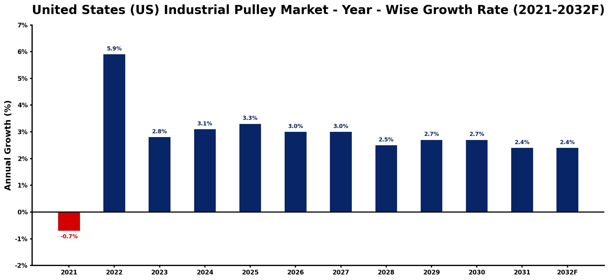 United States (US) Industrial Pulley Market Year-wise Growth Rate and Key Drivers