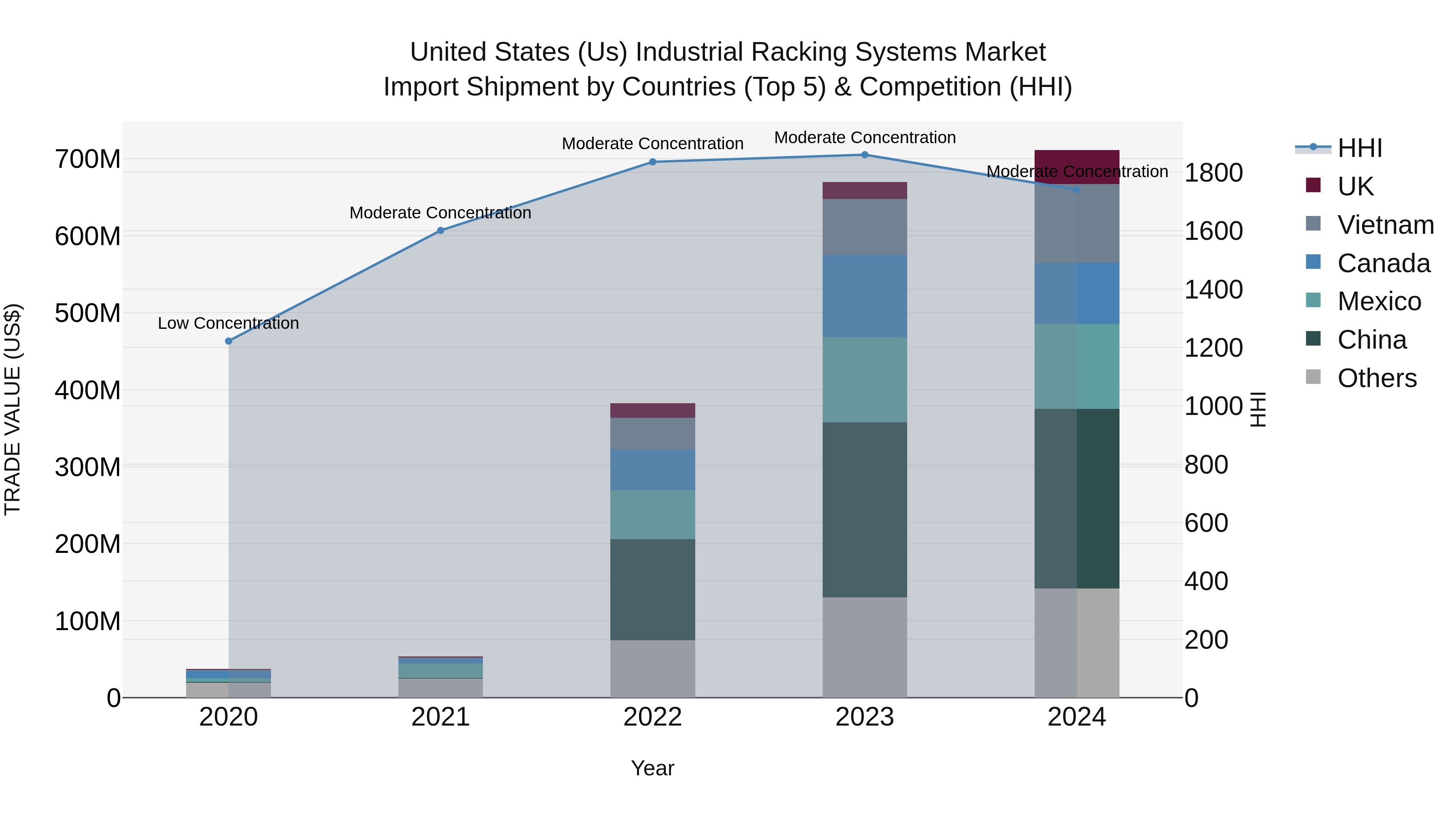 United States (US) IndUStrial Racking Systems Market Top 5 Importing Countries and Market Competition (HHI) Analysis