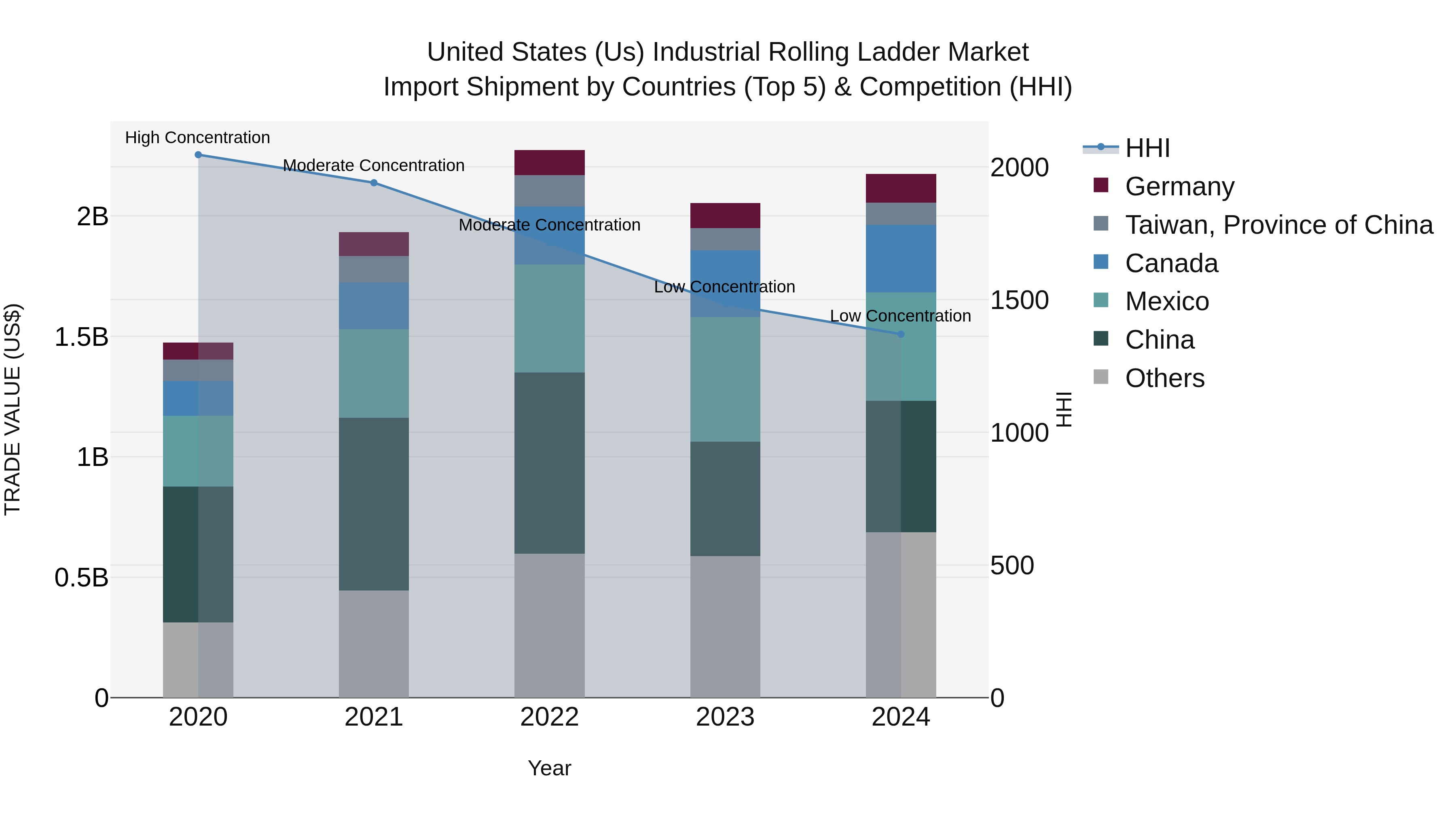 United States (US) IndUStrial Rolling Ladder Market Top 5 Importing Countries and Market Competition (HHI) Analysis