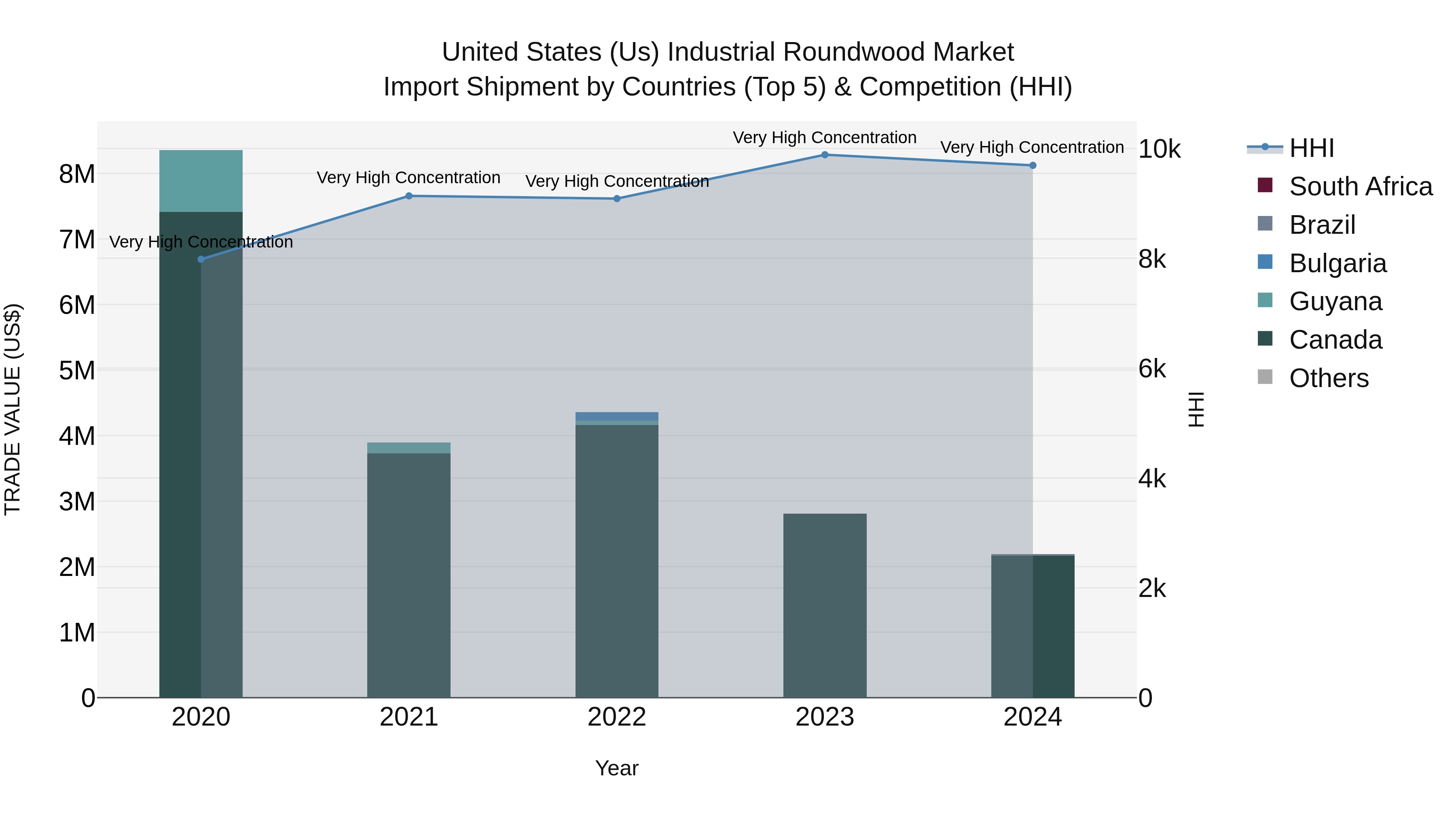 United States (US) IndUStrial Roundwood Market Top 5 Importing Countries and Market Competition (HHI) Analysis