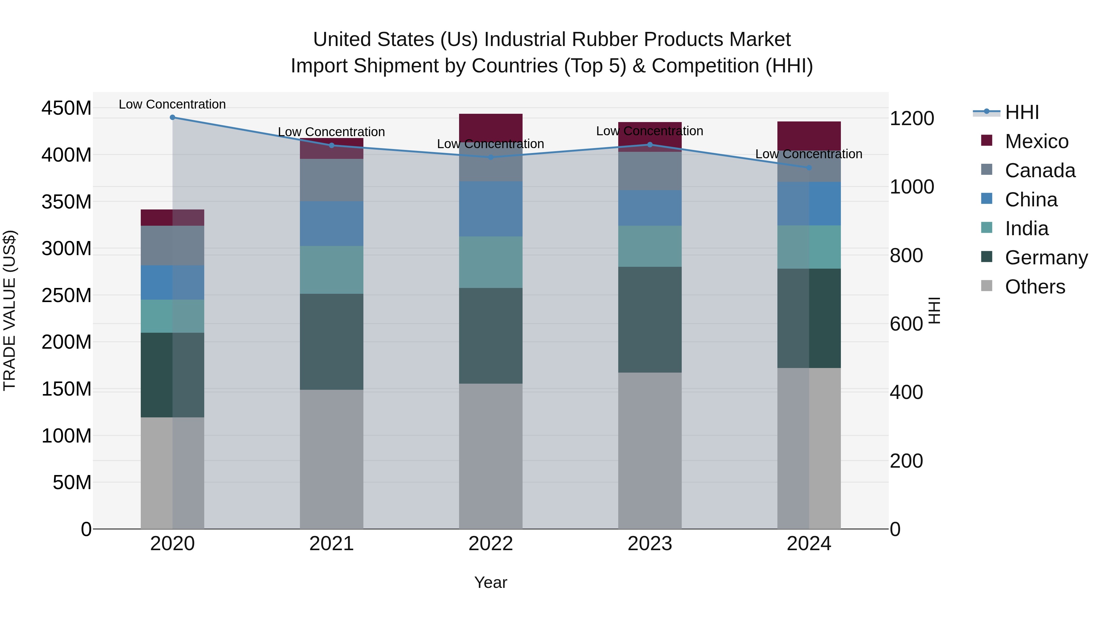 United States (US) IndUStrial Rubber Products Market Top 5 Importing Countries and Market Competition (HHI) Analysis