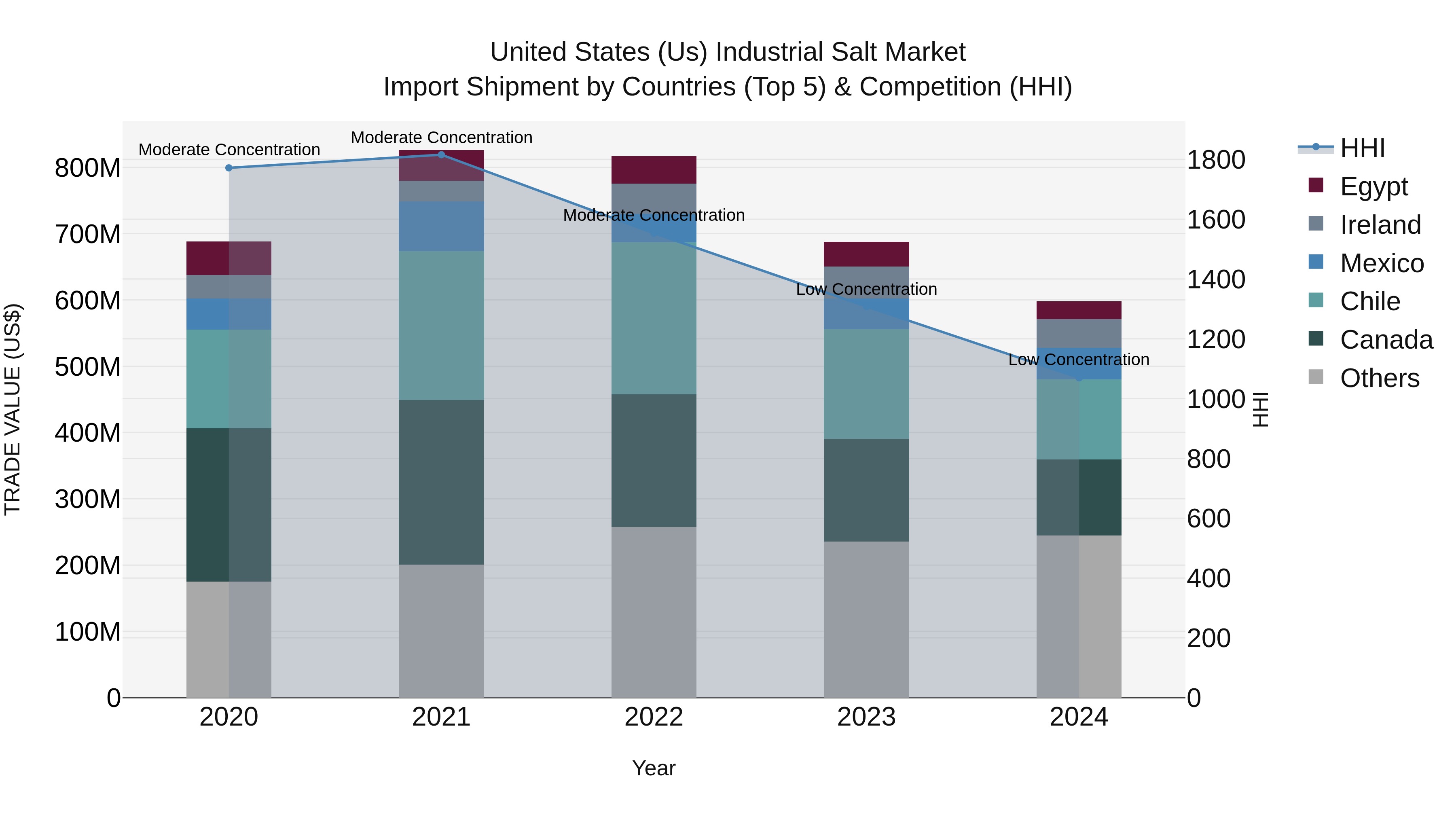 United States (US) IndUStrial Salt Market Top 5 Importing Countries and Market Competition (HHI) Analysis