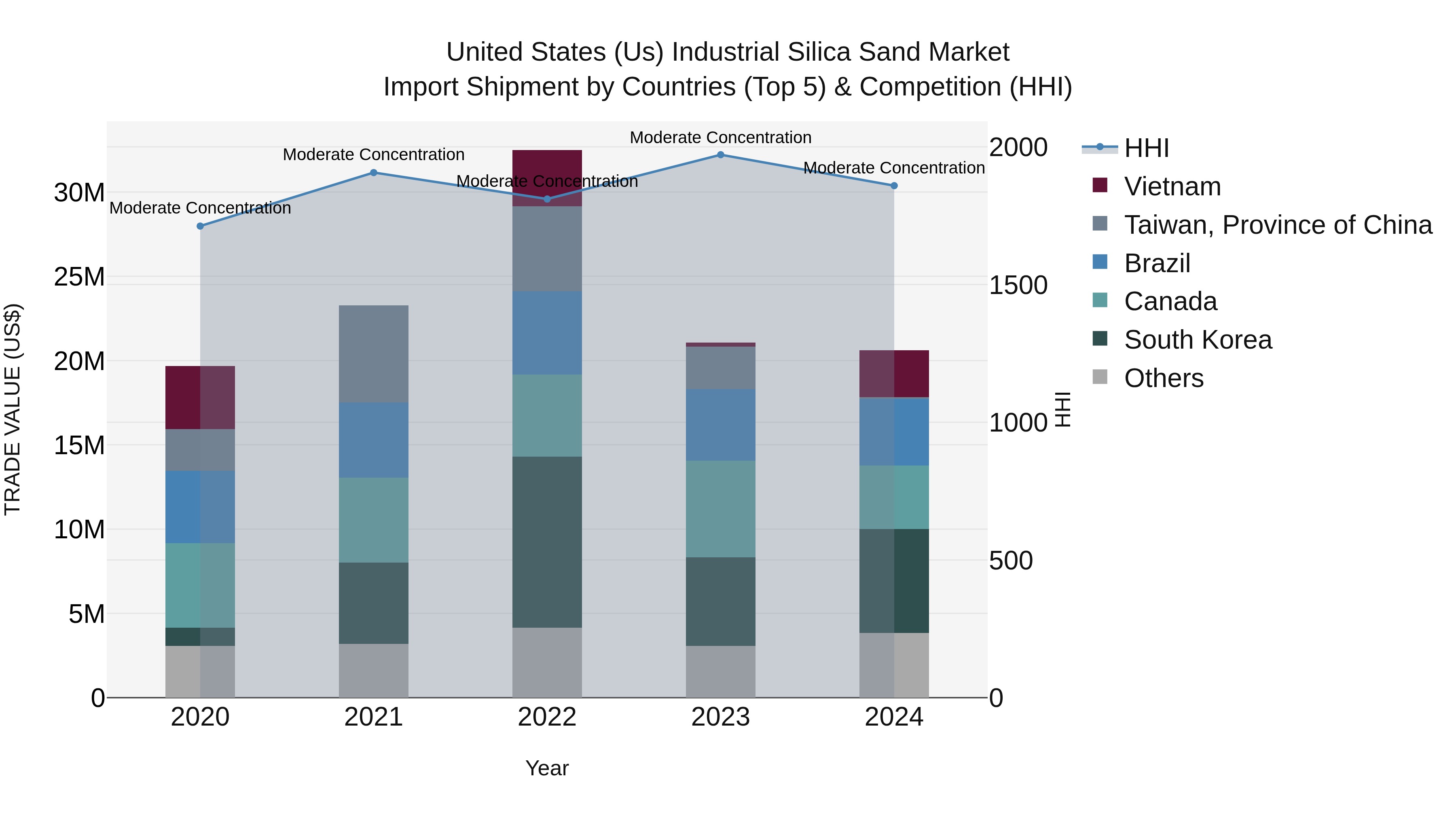 United States (US) IndUStrial Silica Sand Market Top 5 Importing Countries and Market Competition (HHI) Analysis