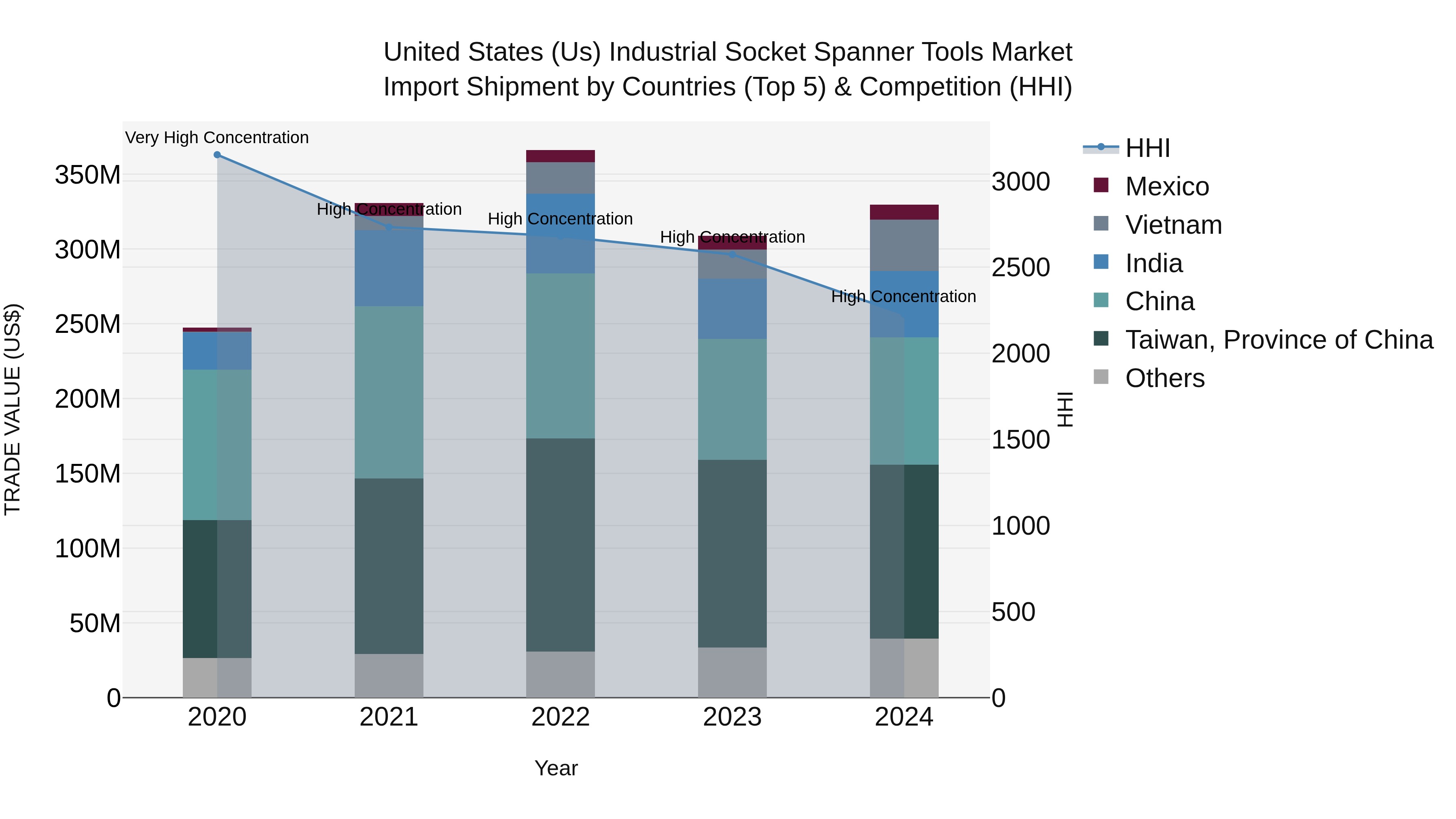 United States (US) IndUStrial Socket Spanner Tools Market Top 5 Importing Countries and Market Competition (HHI) Analysis